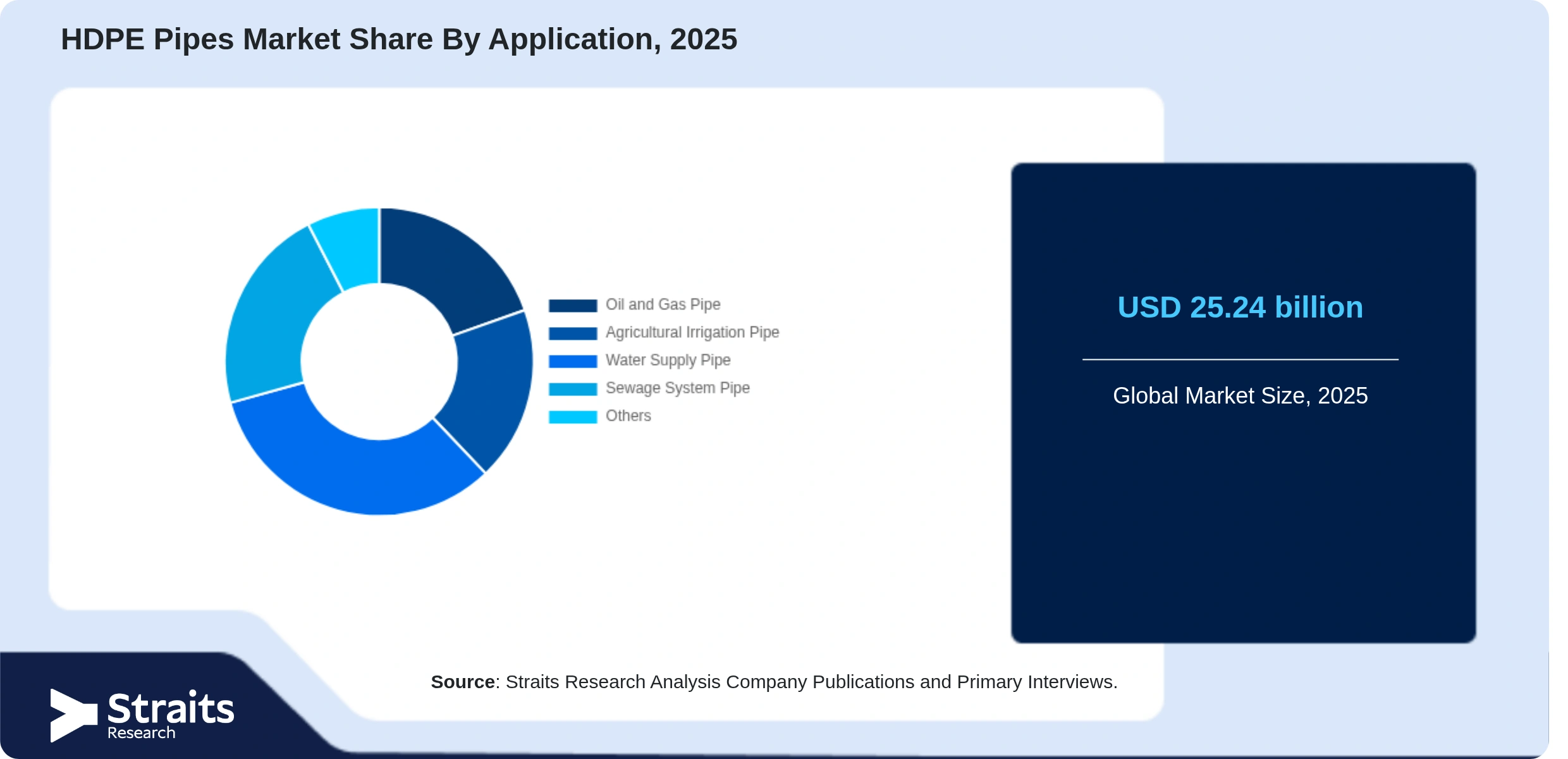 HDPE Pipes Market Share By Segments