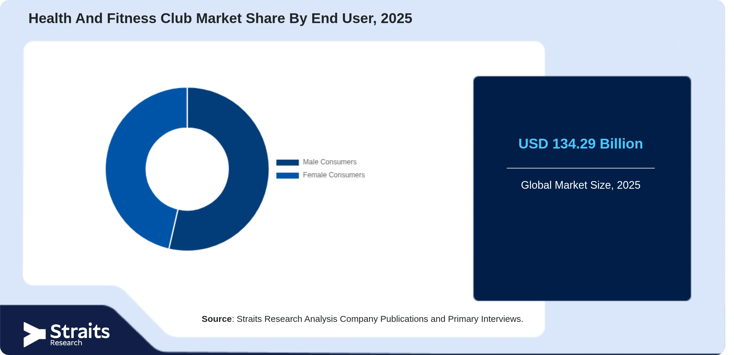 Health And Fitness Club Market  Share By Segments
