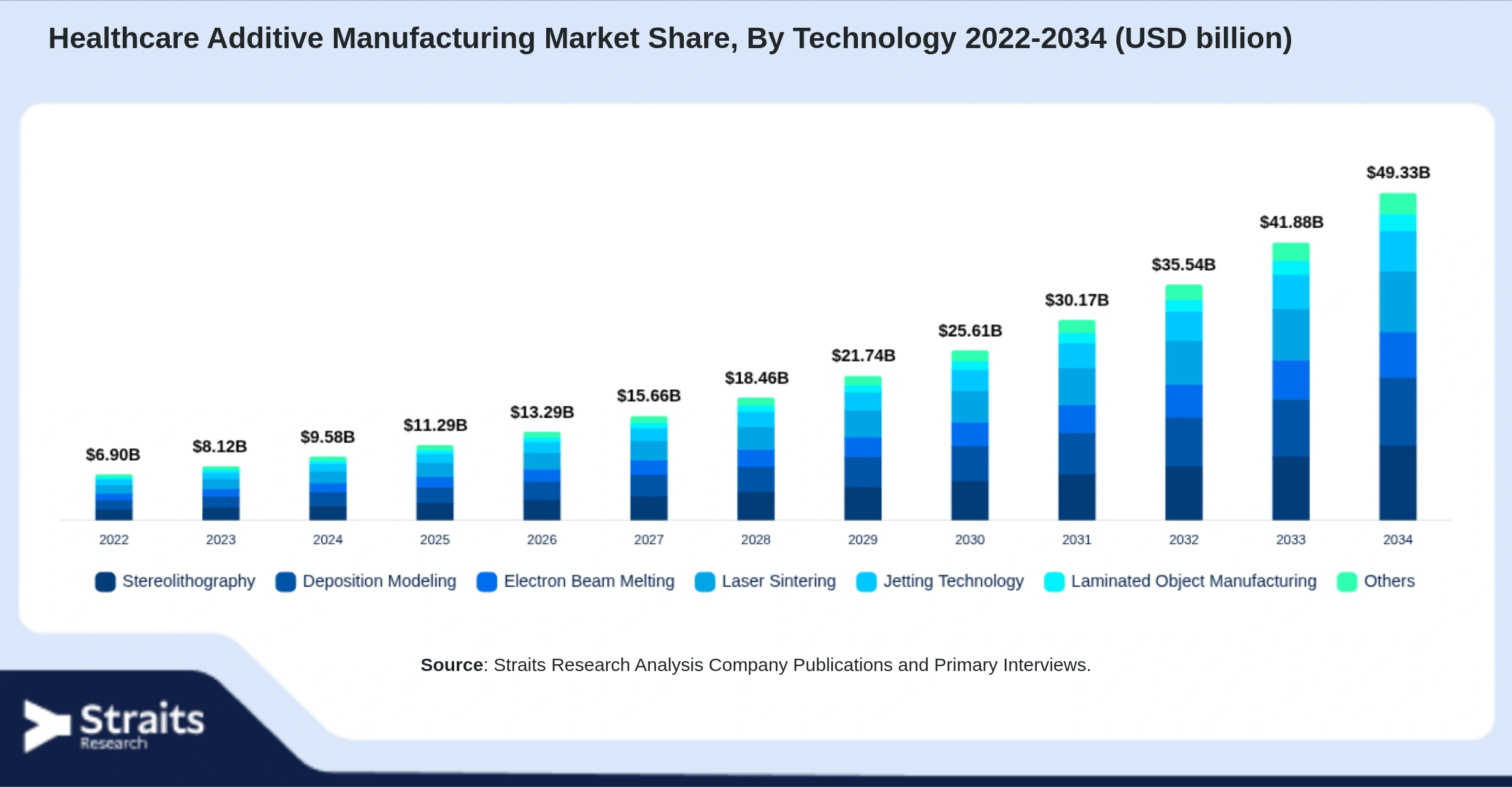 Healthcare Additive Manufacturing Market Size By Segments