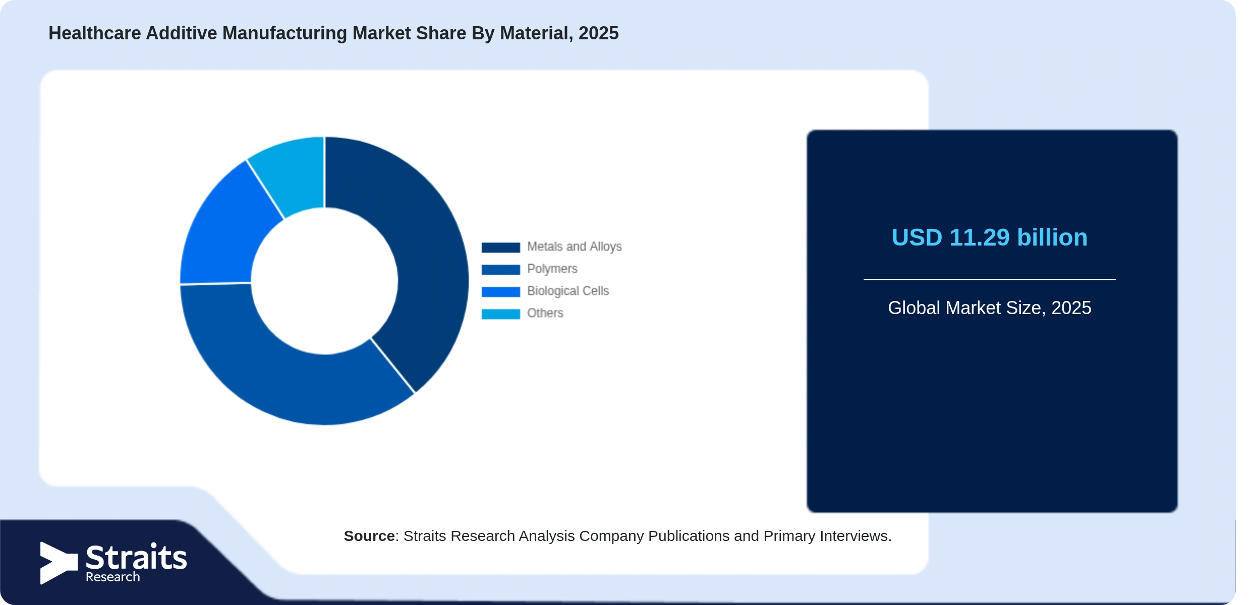 Healthcare Additive Manufacturing Market Share By Segments