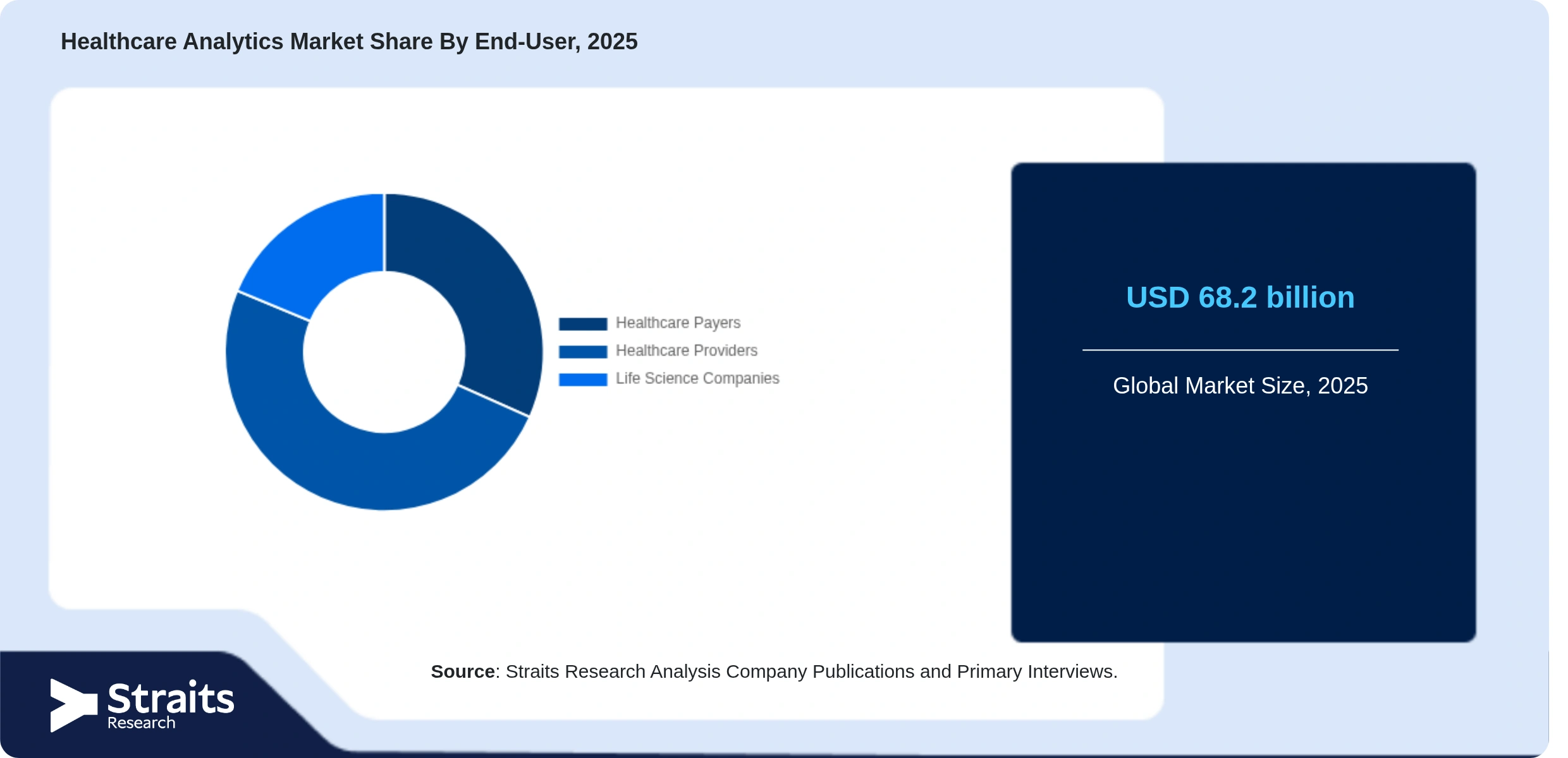 Healthcare Analytics Market Share By Segments