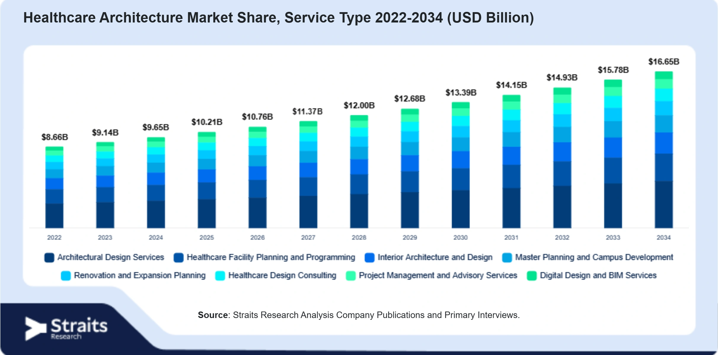 Healthcare Architecture Market Size By Segments