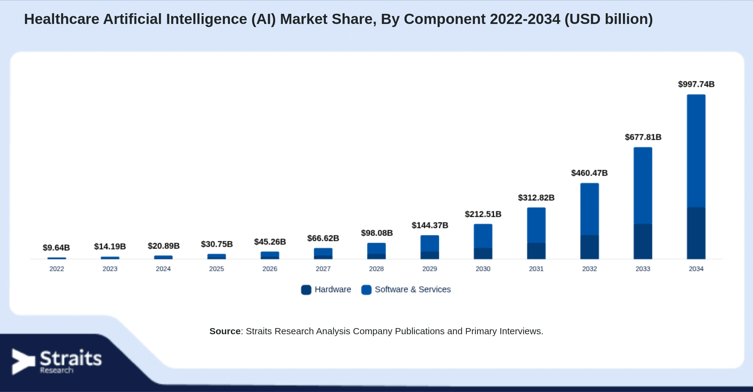 Healthcare Artificial Intelligence (AI) Market Size By Segments