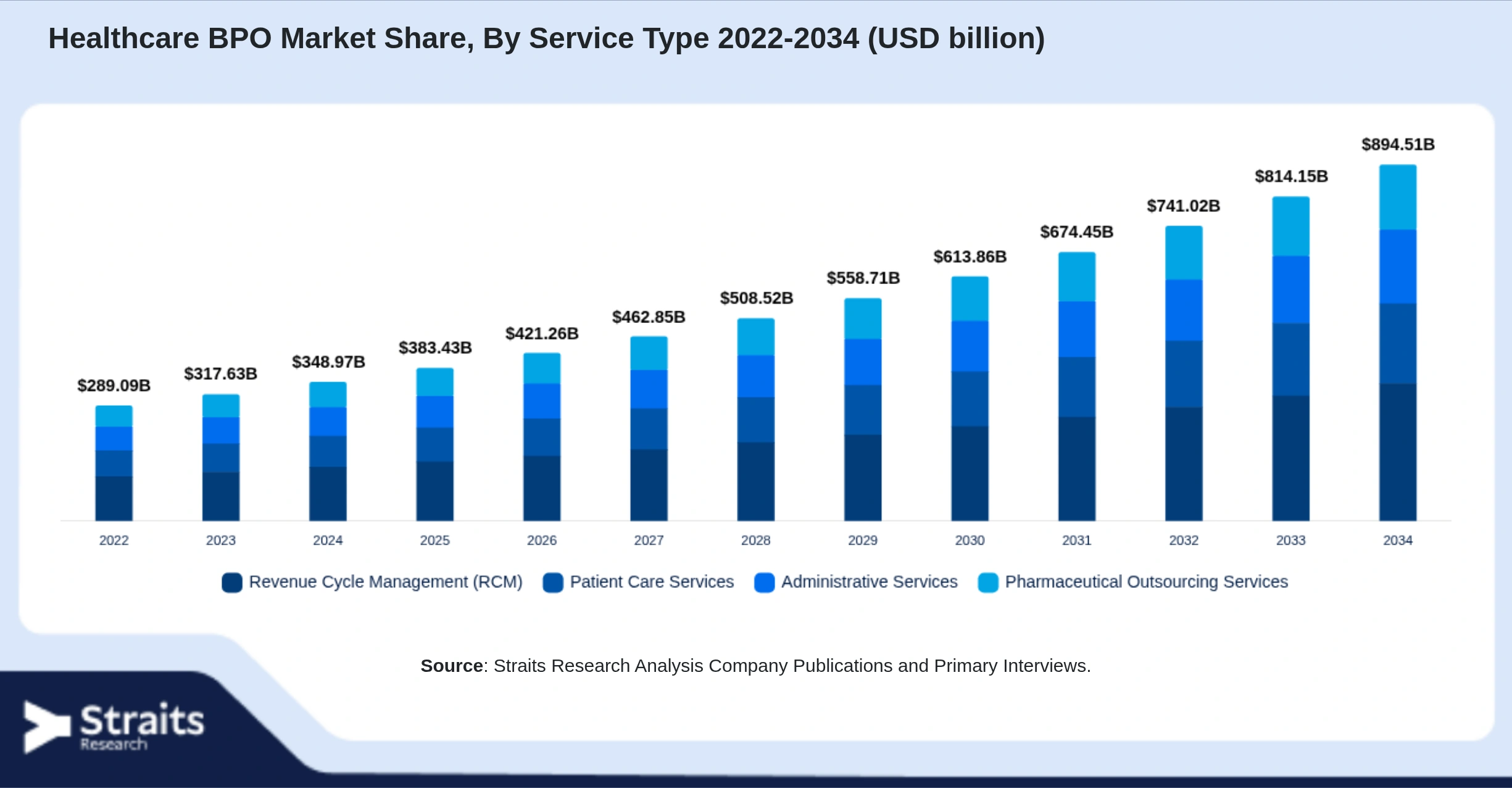 Healthcare BPO Market Size By Segments