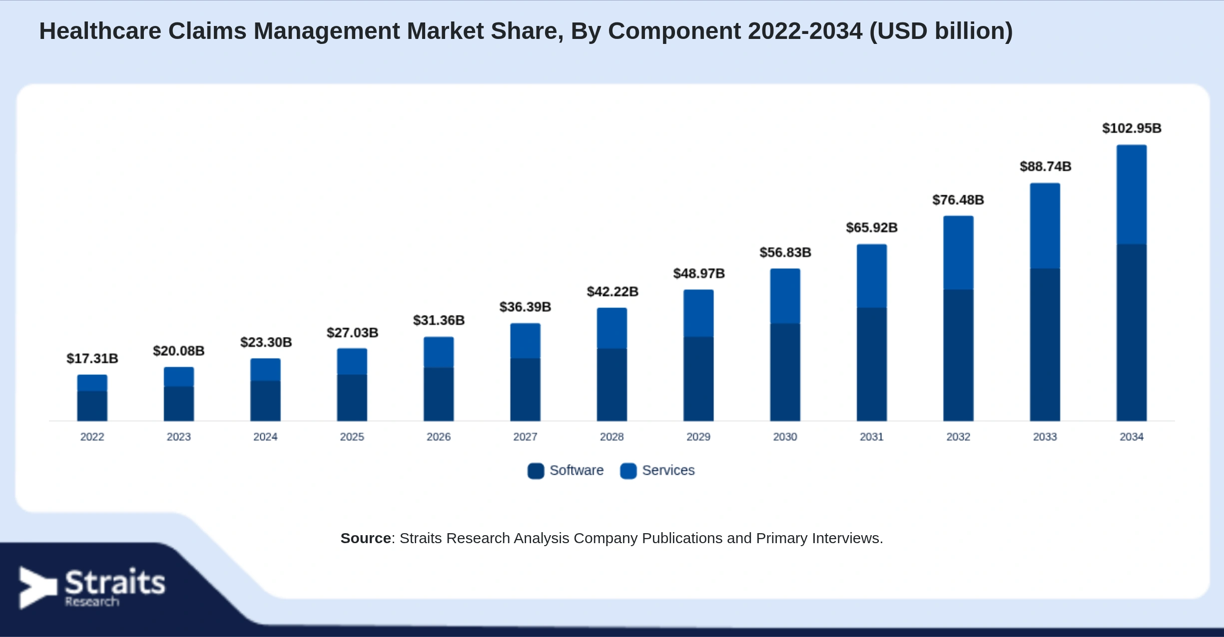 Healthcare Claims Management Market Size By Segments