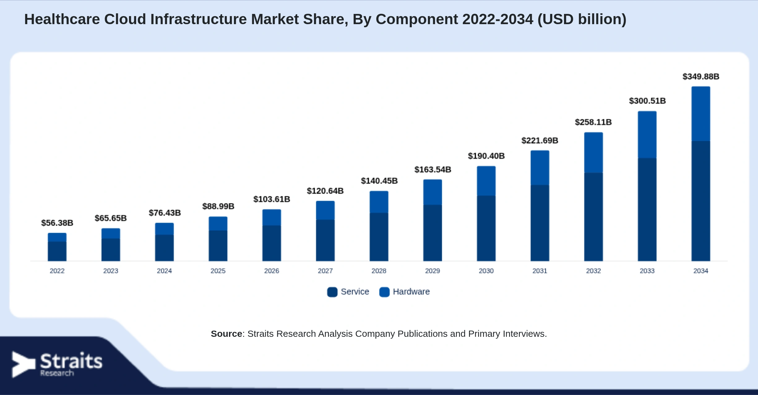 Healthcare Cloud Infrastructure Market Size By Segments