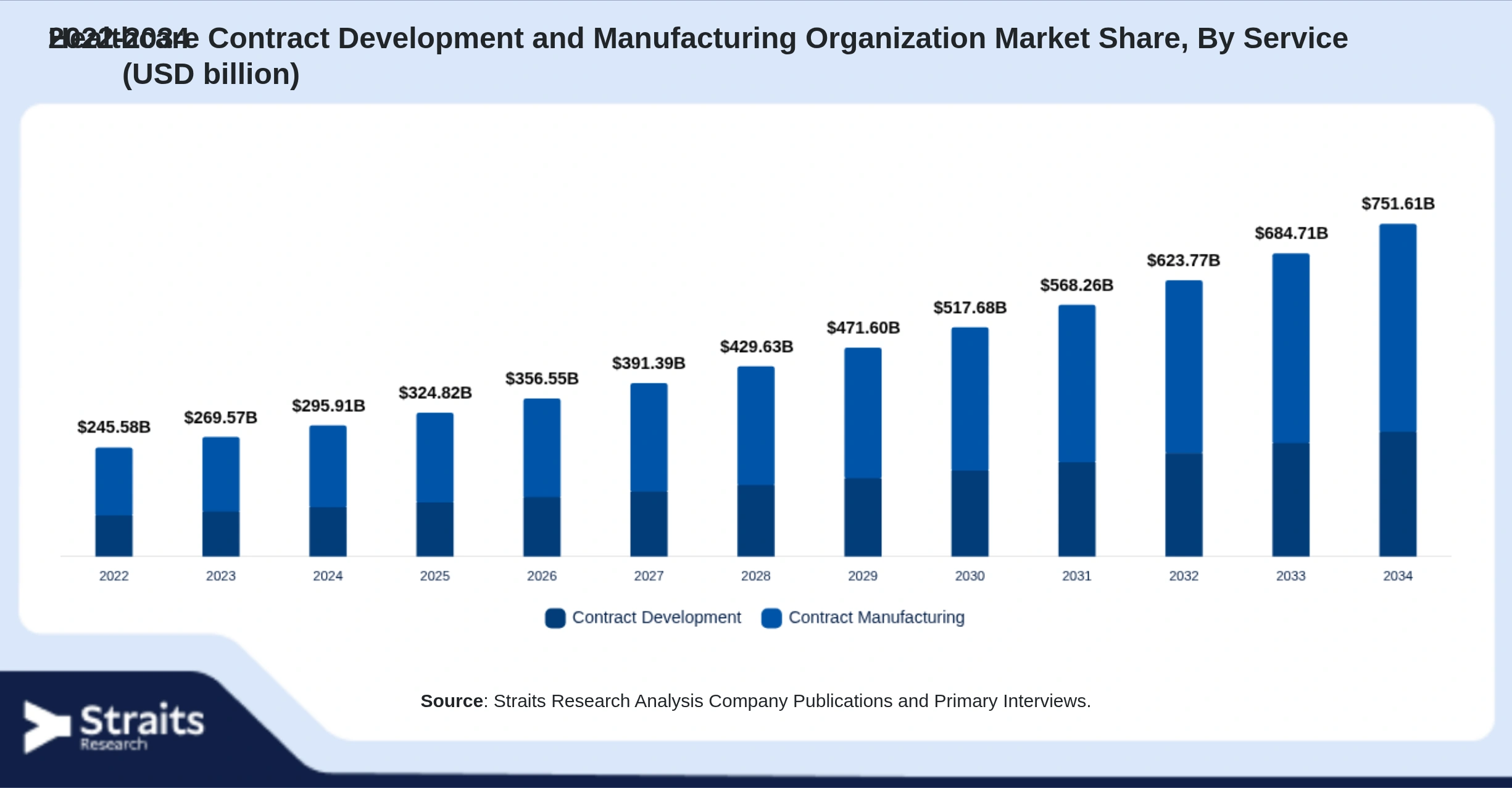 Healthcare Contract Development and Manufacturing Organization Market Size By Segments