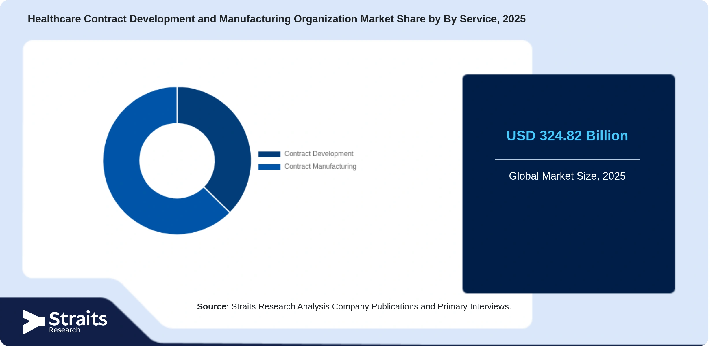 Healthcare Contract Development and Manufacturing Organization Market Share By Segments