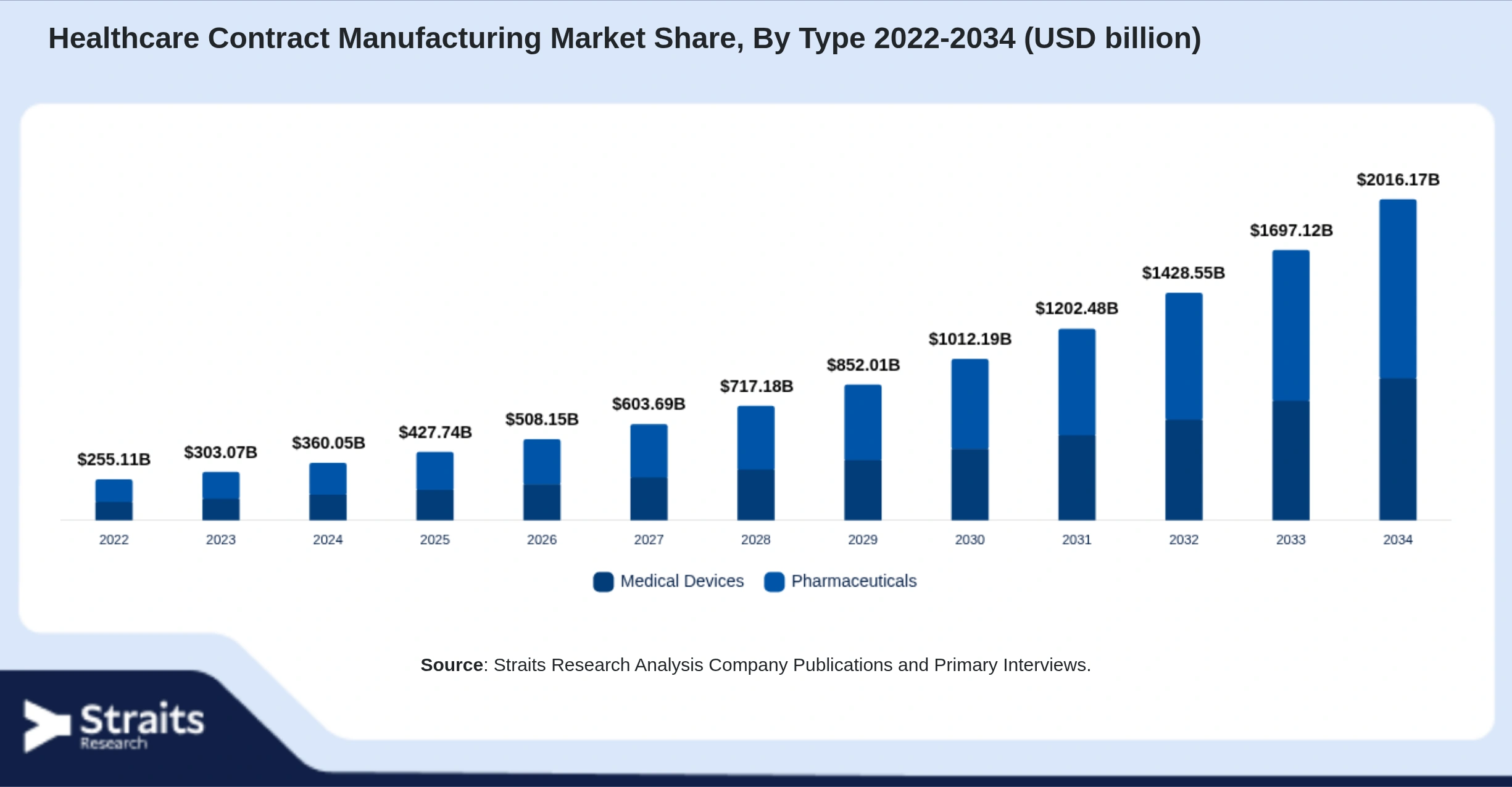 Healthcare Contract Manufacturing Market Size By Segments