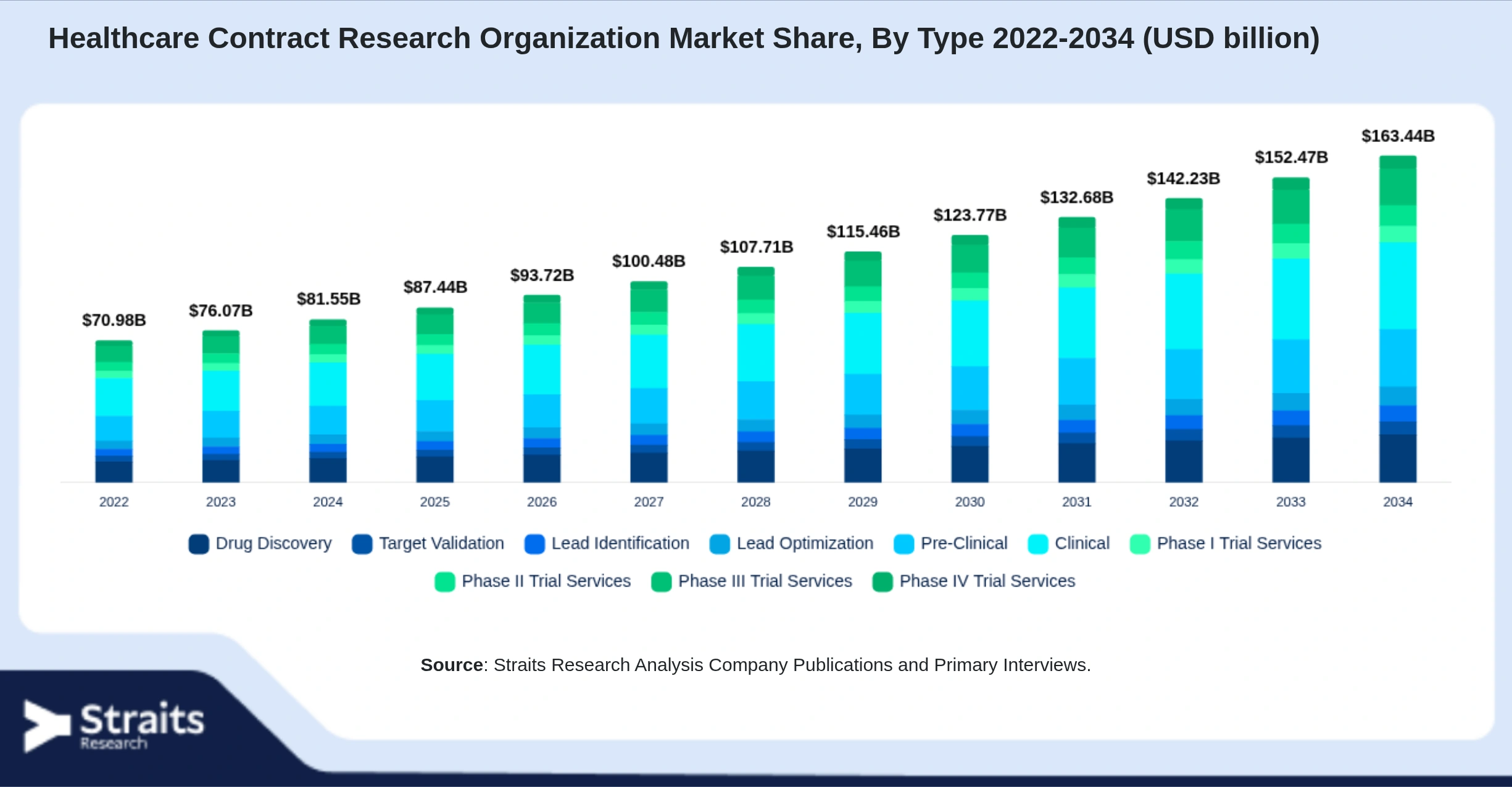 Healthcare Contract Research Organization Market Size By Segments
