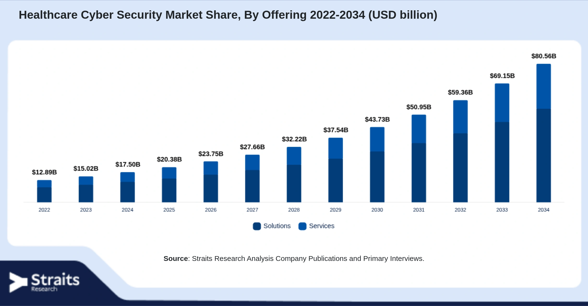 Healthcare Cyber Security Market Size By Segments