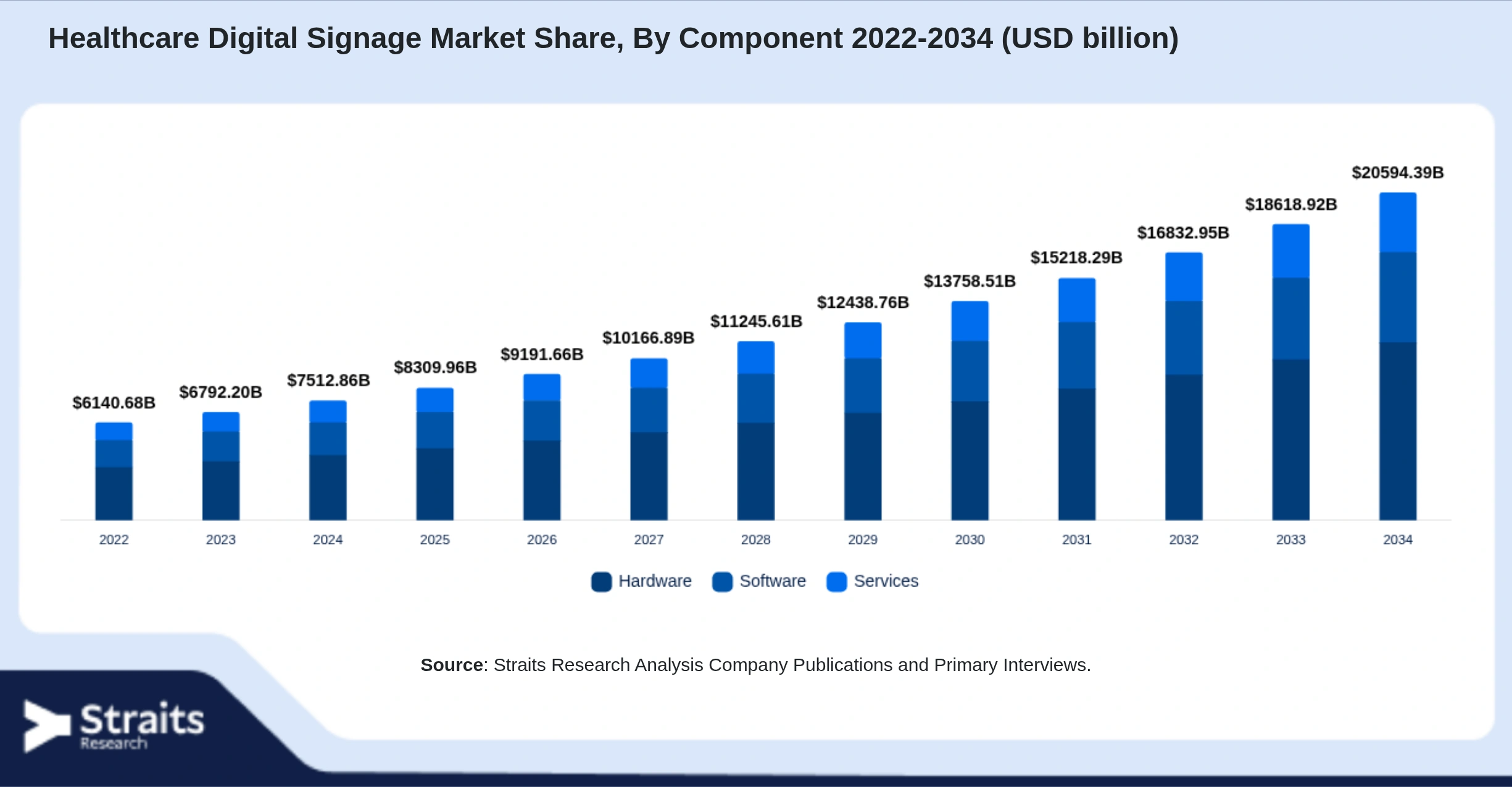 Healthcare Digital Signage Market Size By Segments