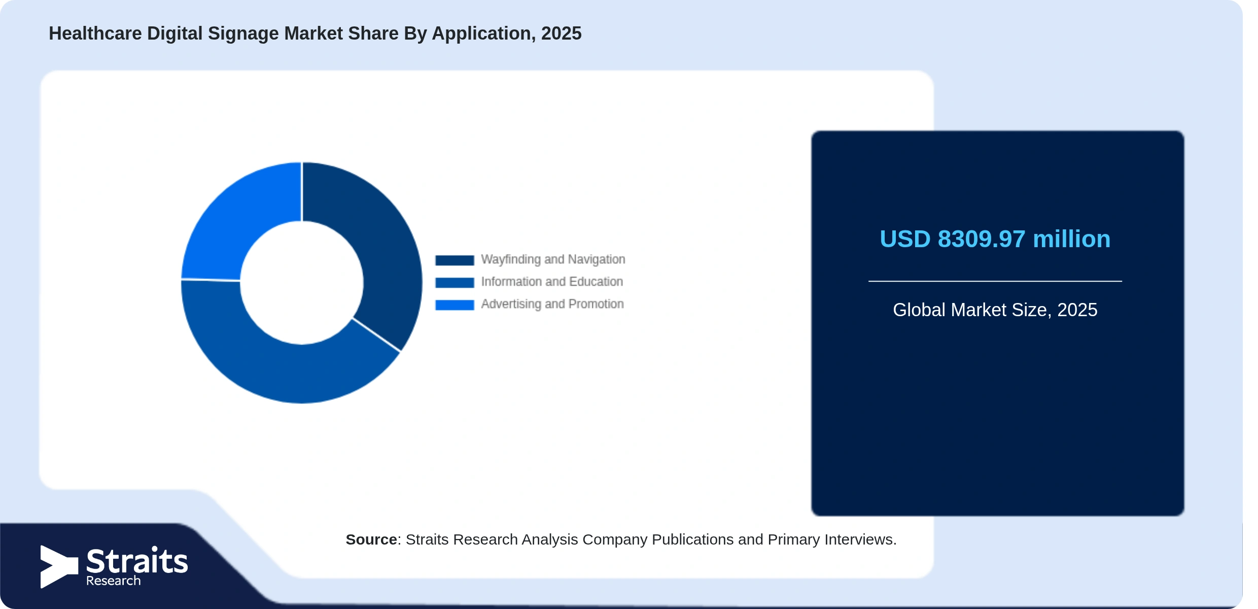 Healthcare Digital Signage Market Share By Segments