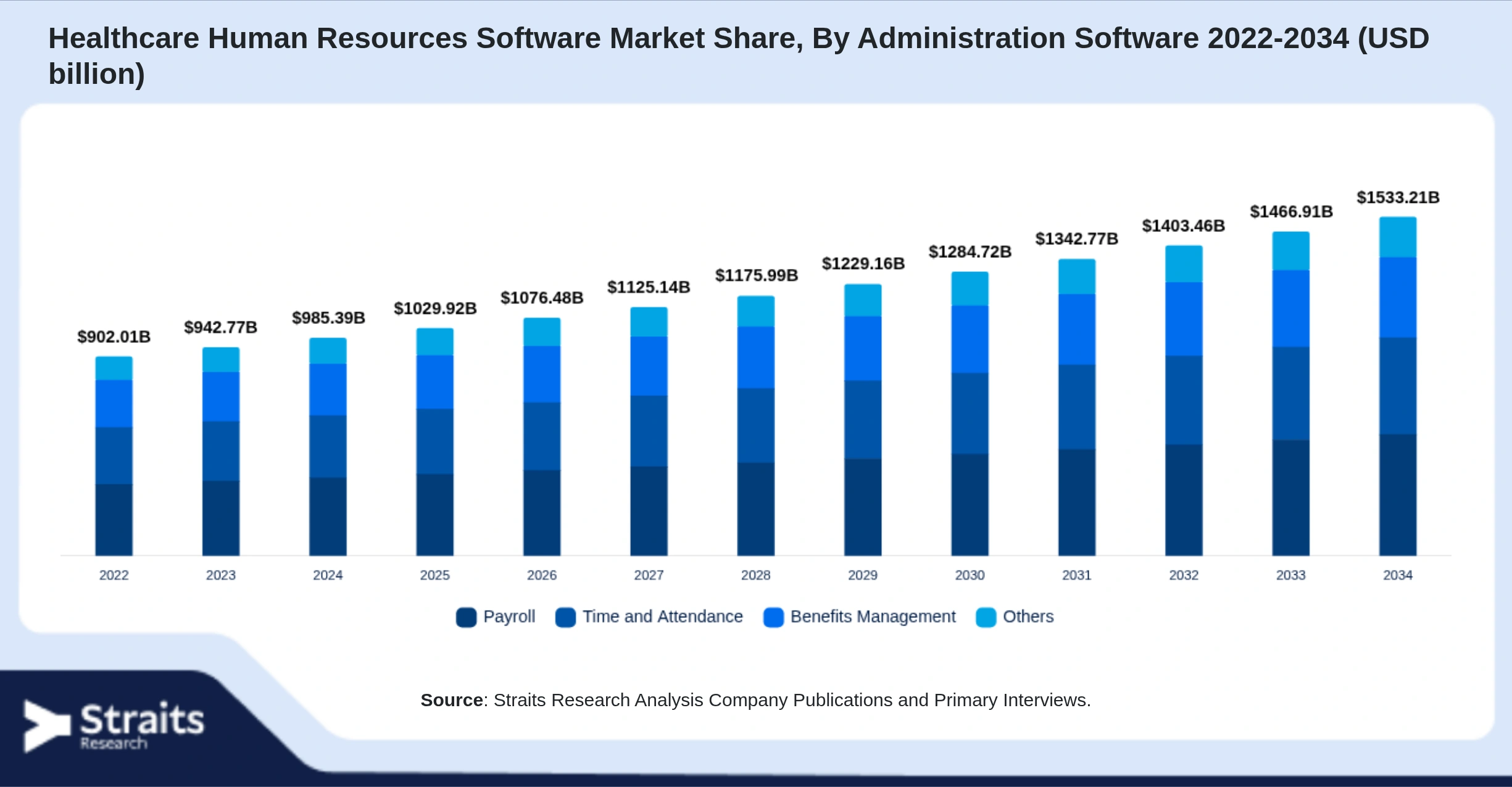 Healthcare Human Resources Software Market Size By Segments