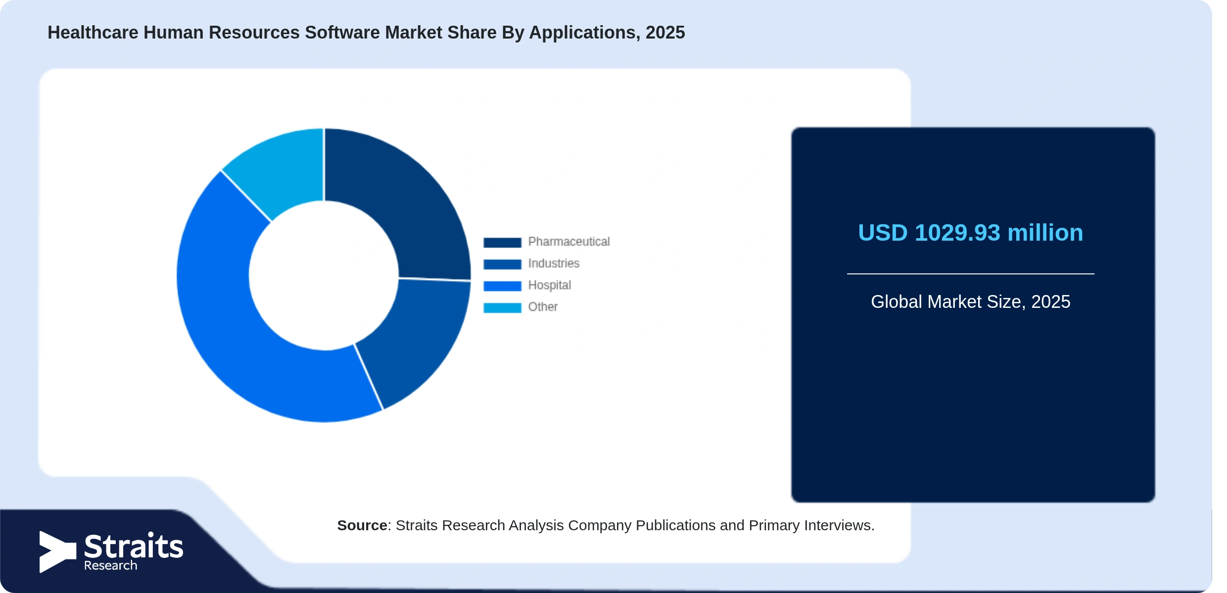 Healthcare Human Resources Software Market Share By Segments