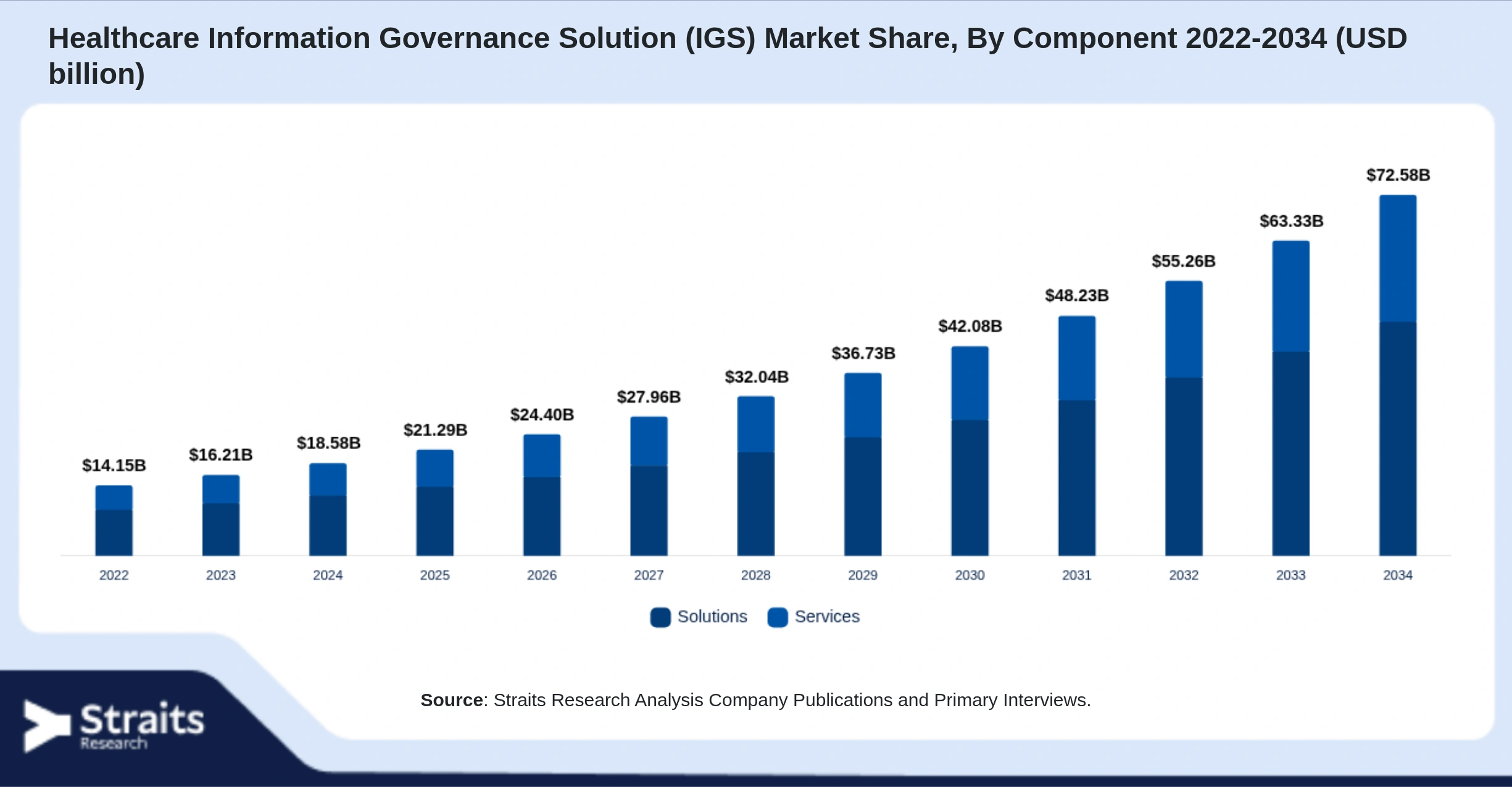 Healthcare Information Governance Solution (IGS) Market Size By Segments