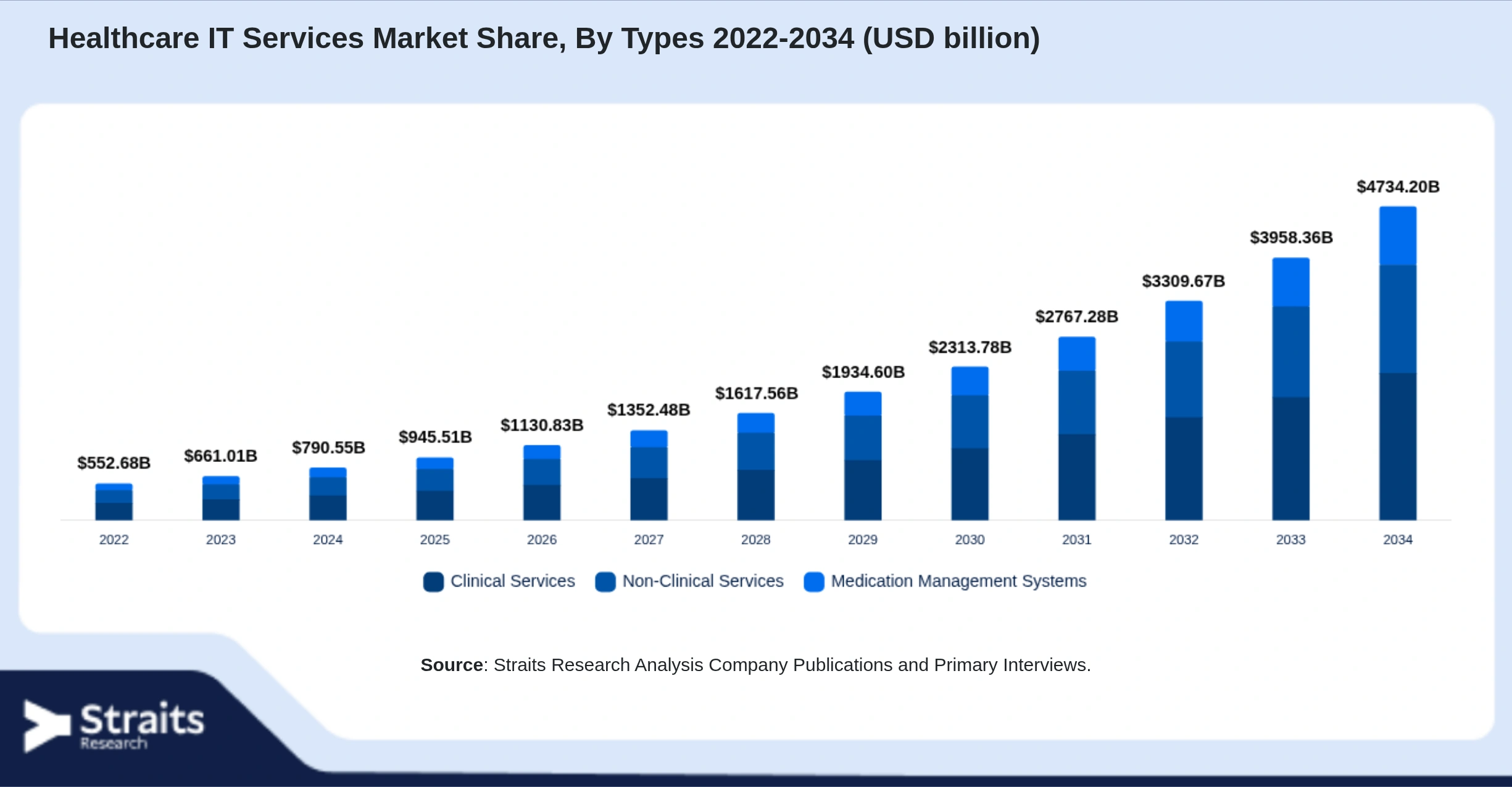 Healthcare IT Services Market Size By Segments