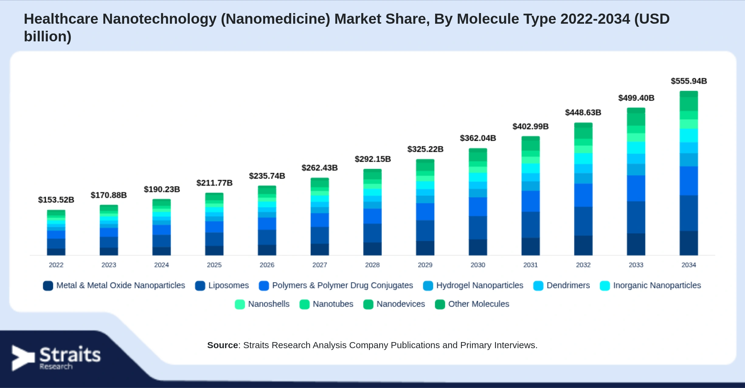 Healthcare Nanotechnology (Nanomedicine) Market Size By Segments