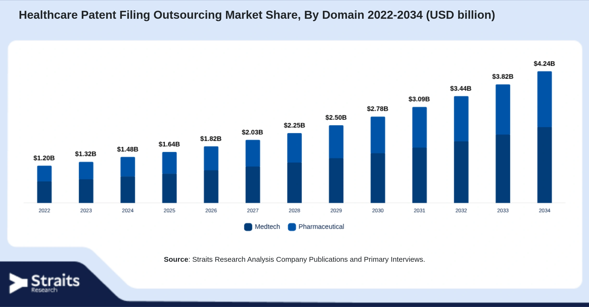 Healthcare Patent Filing Outsourcing Market Size By Segments