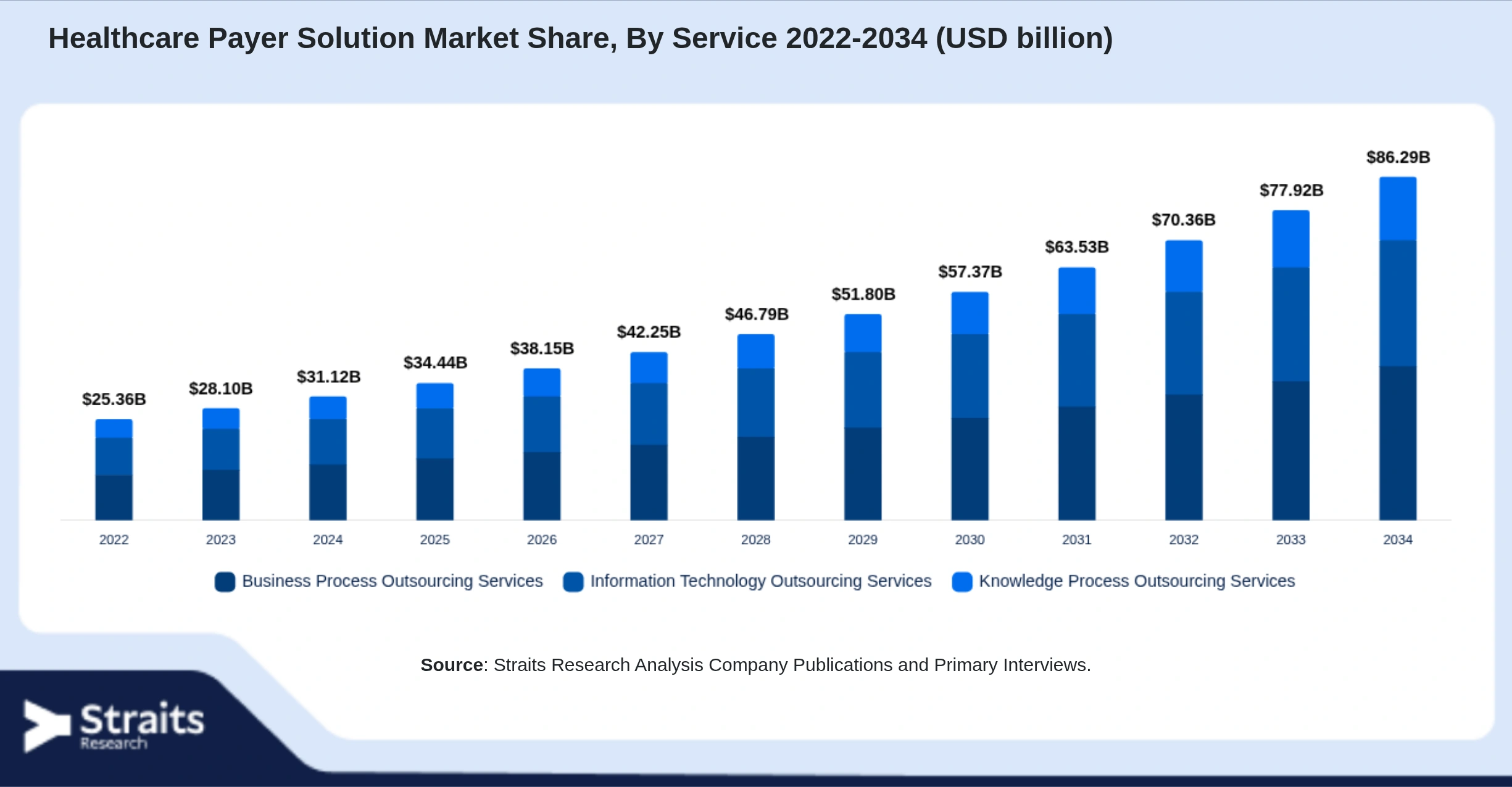 Healthcare Payer Solution Market Size By Segments