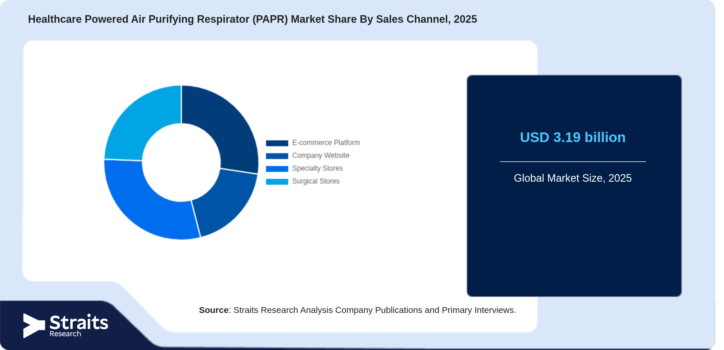 Healthcare Powered Air Purifying Respirator (PAPR) Market Share By Segments