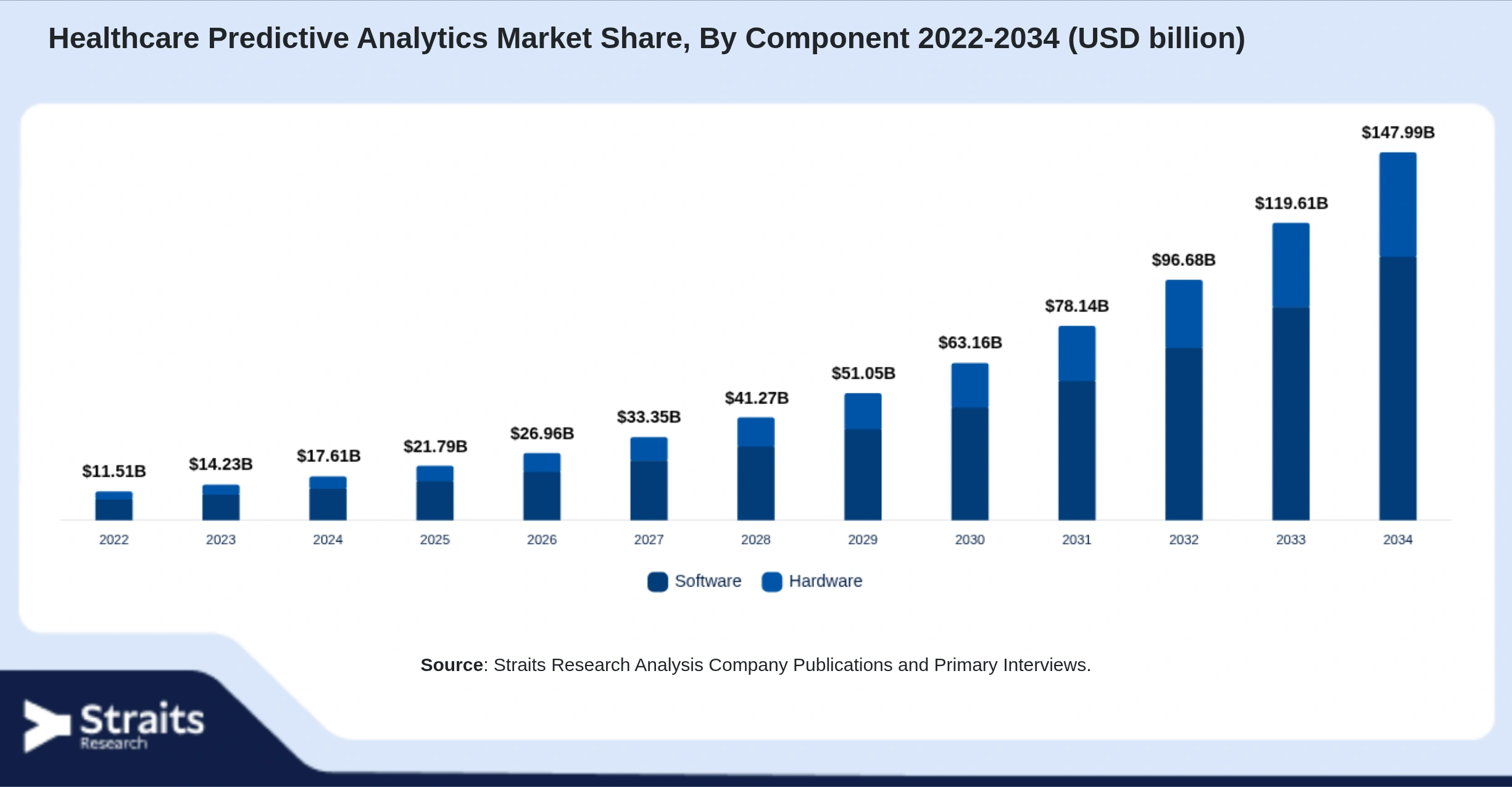 Healthcare Predictive Analytics Market Size By Segments