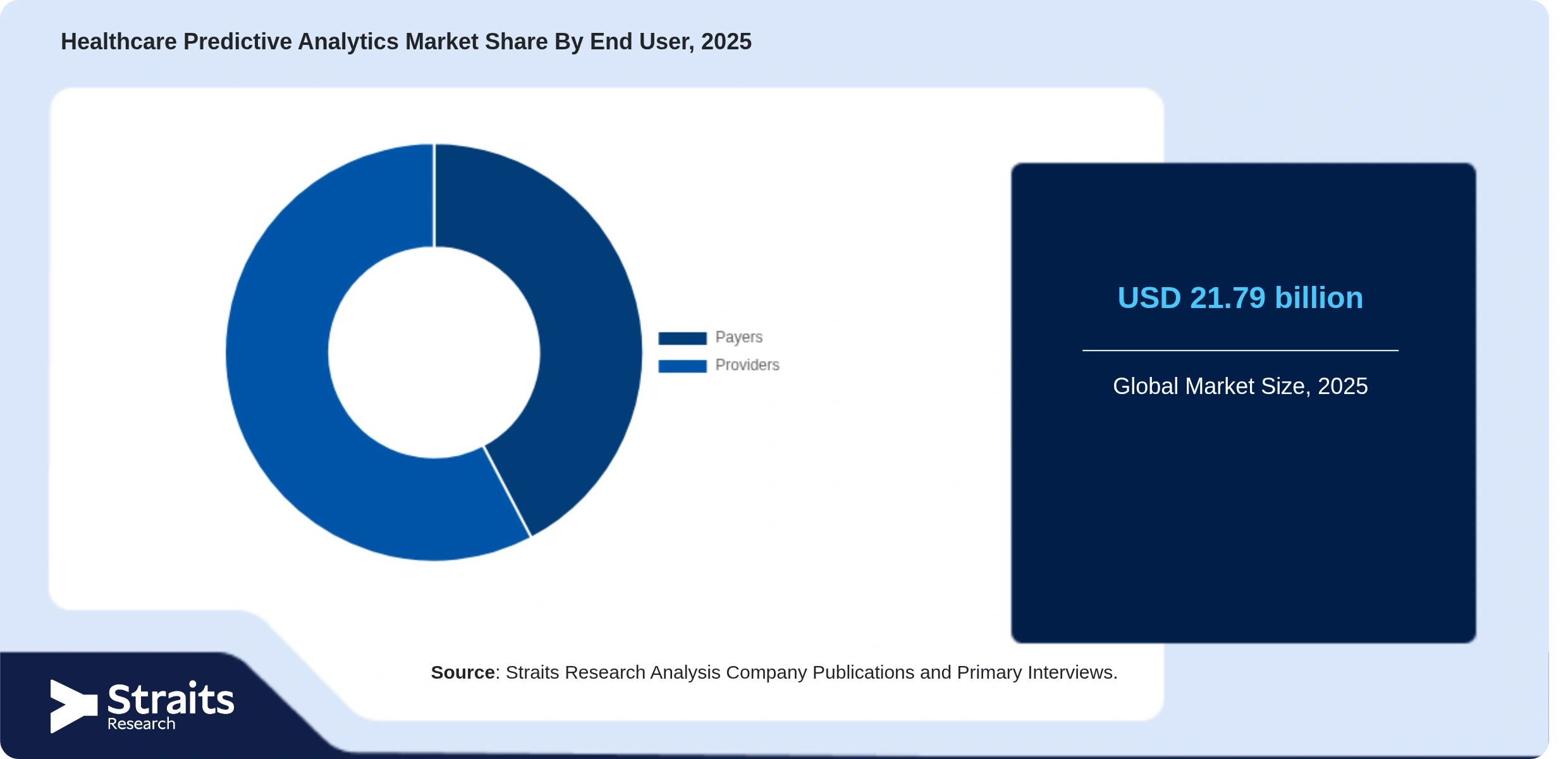 Healthcare Predictive Analytics Market Share By Segments