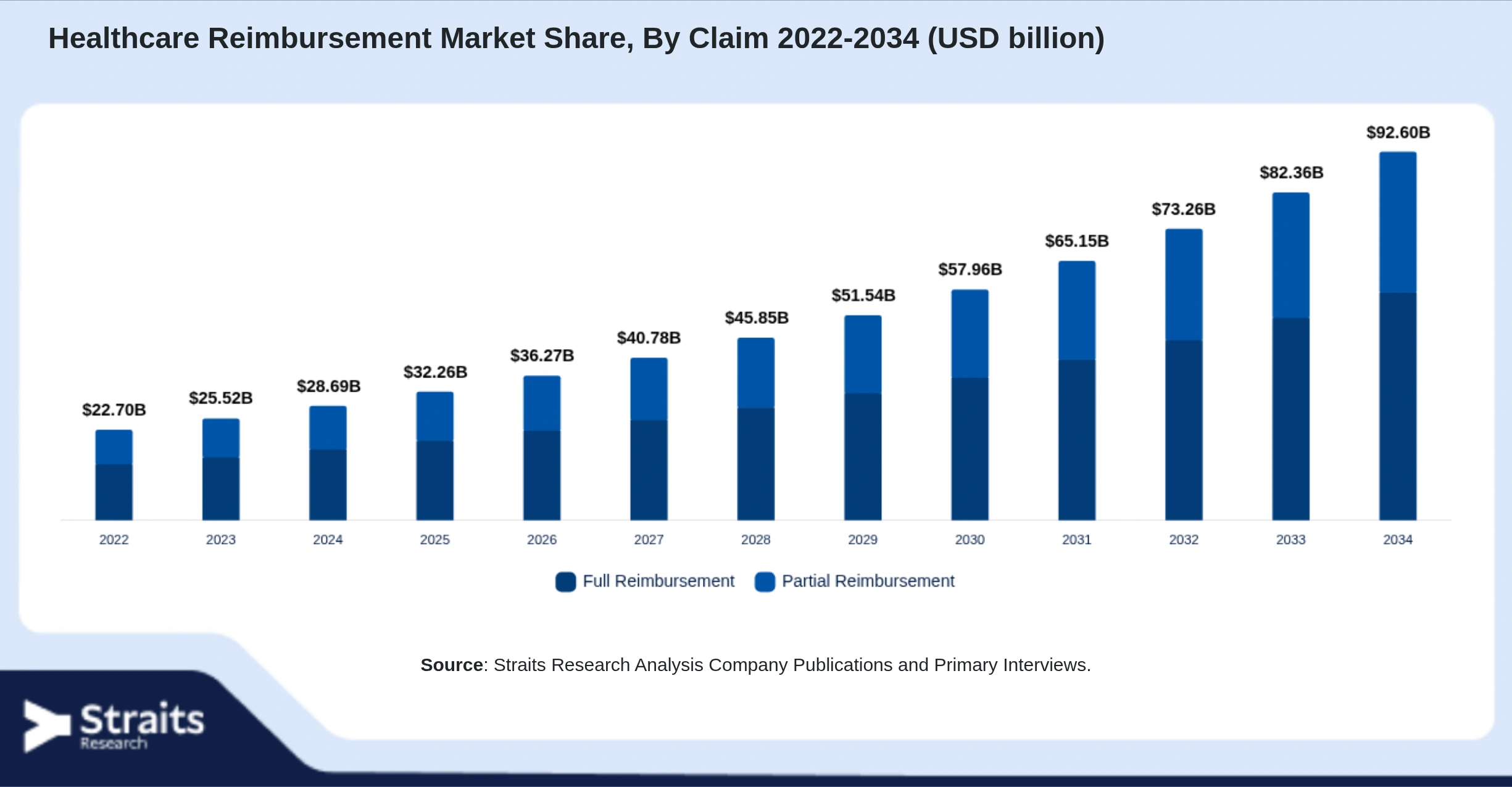 Healthcare Reimbursement Market Size By Segments