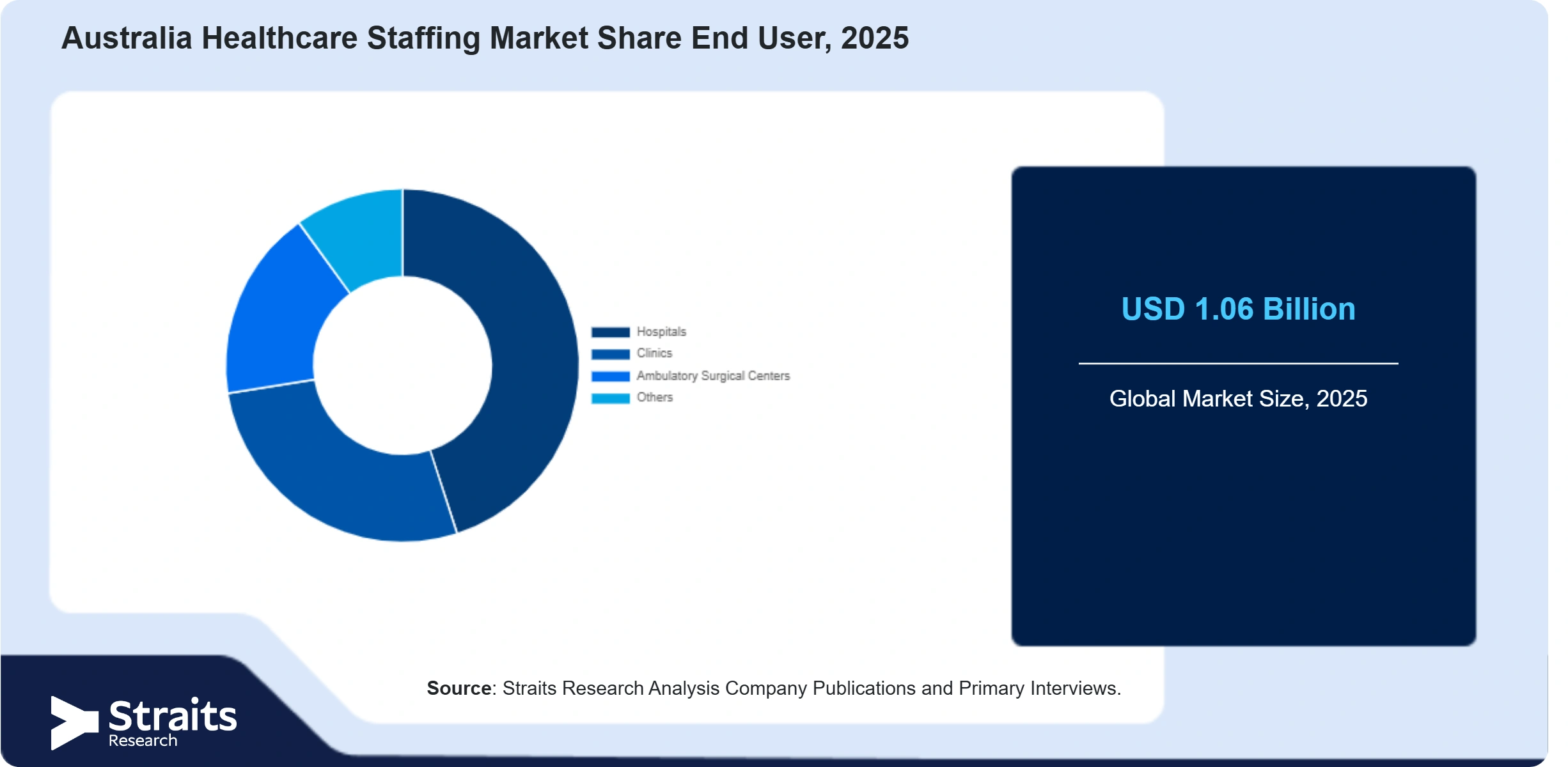 Australia Healthcare Staffing Market Share By Segments