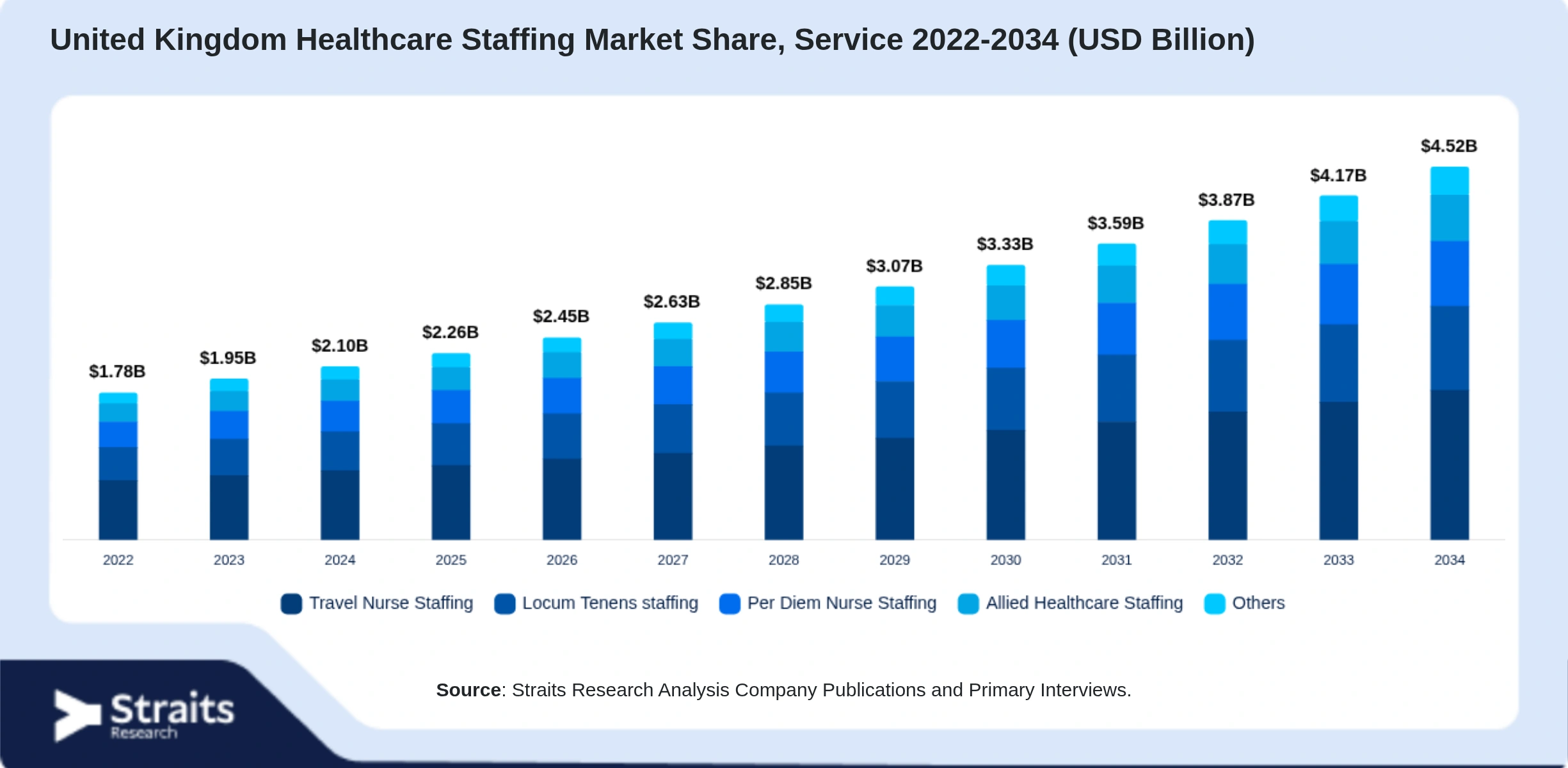 United Kingdom Healthcare Staffing Market Size By Segments