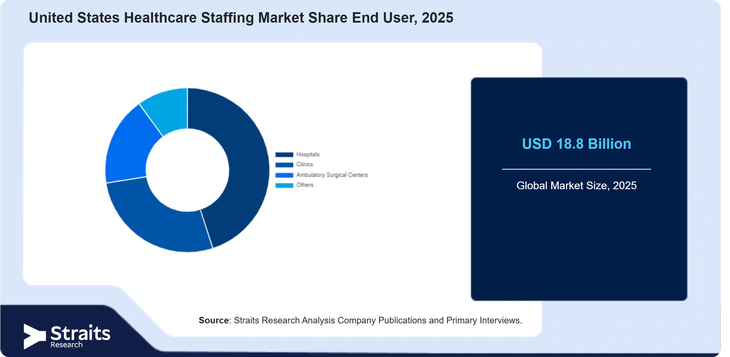 United States Healthcare Staffing Market Share By Segments