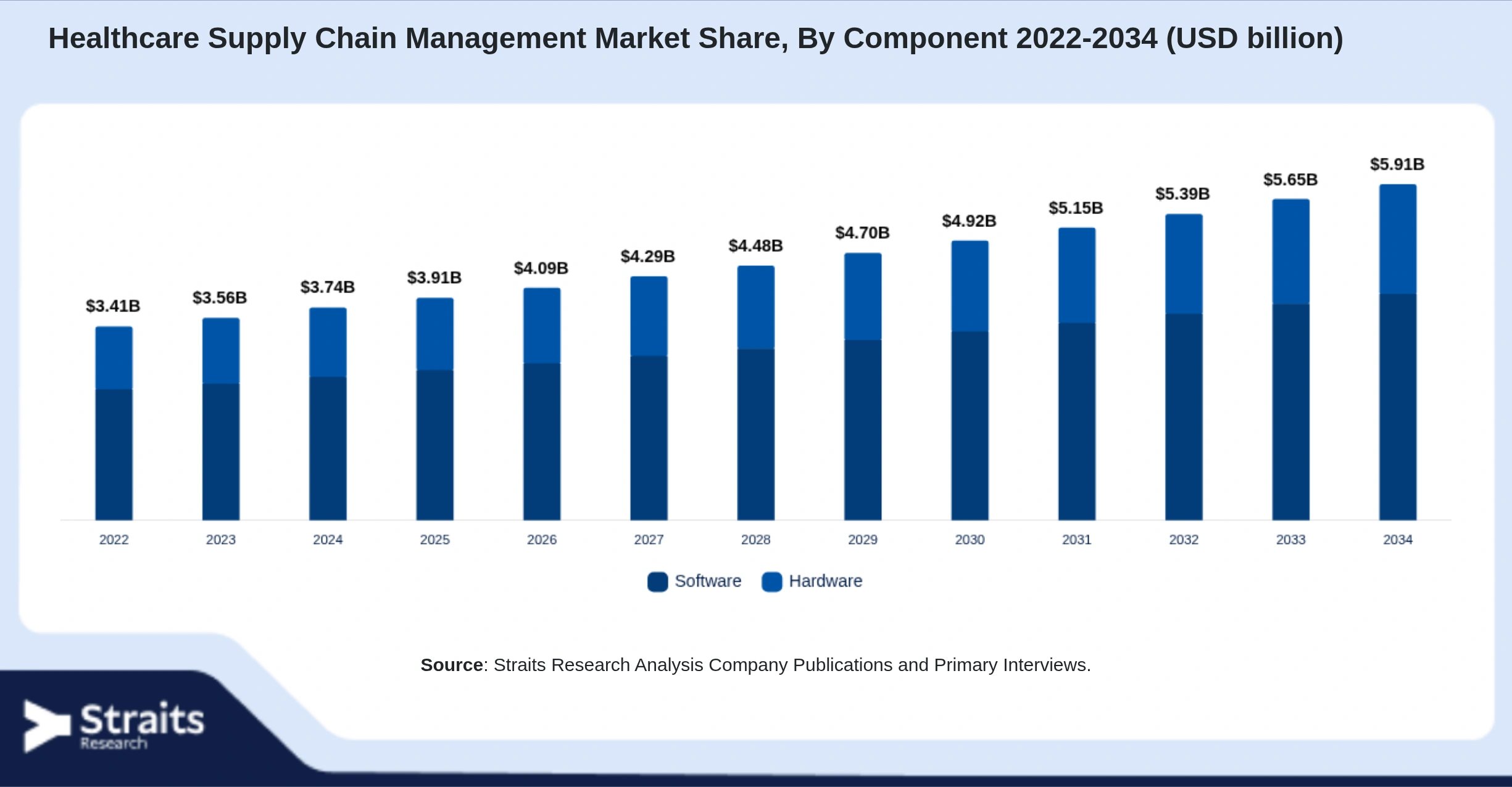 Markt für Lieferkettenmanagement im Gesundheitswesen Size By Segments