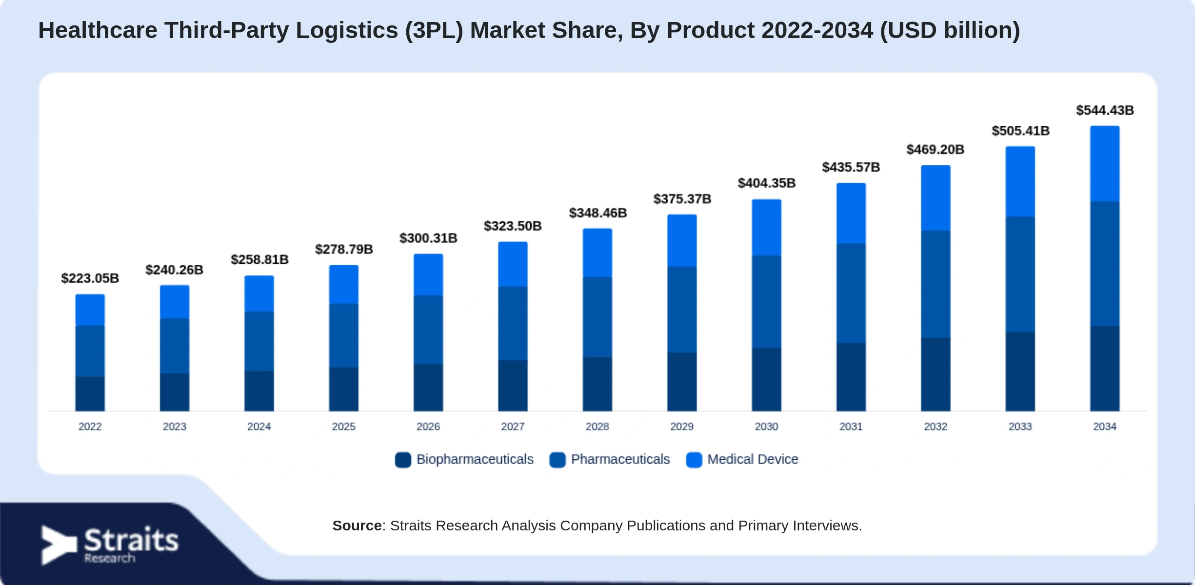 Healthcare Third-Party Logistics (3PL) Market Size By Segments