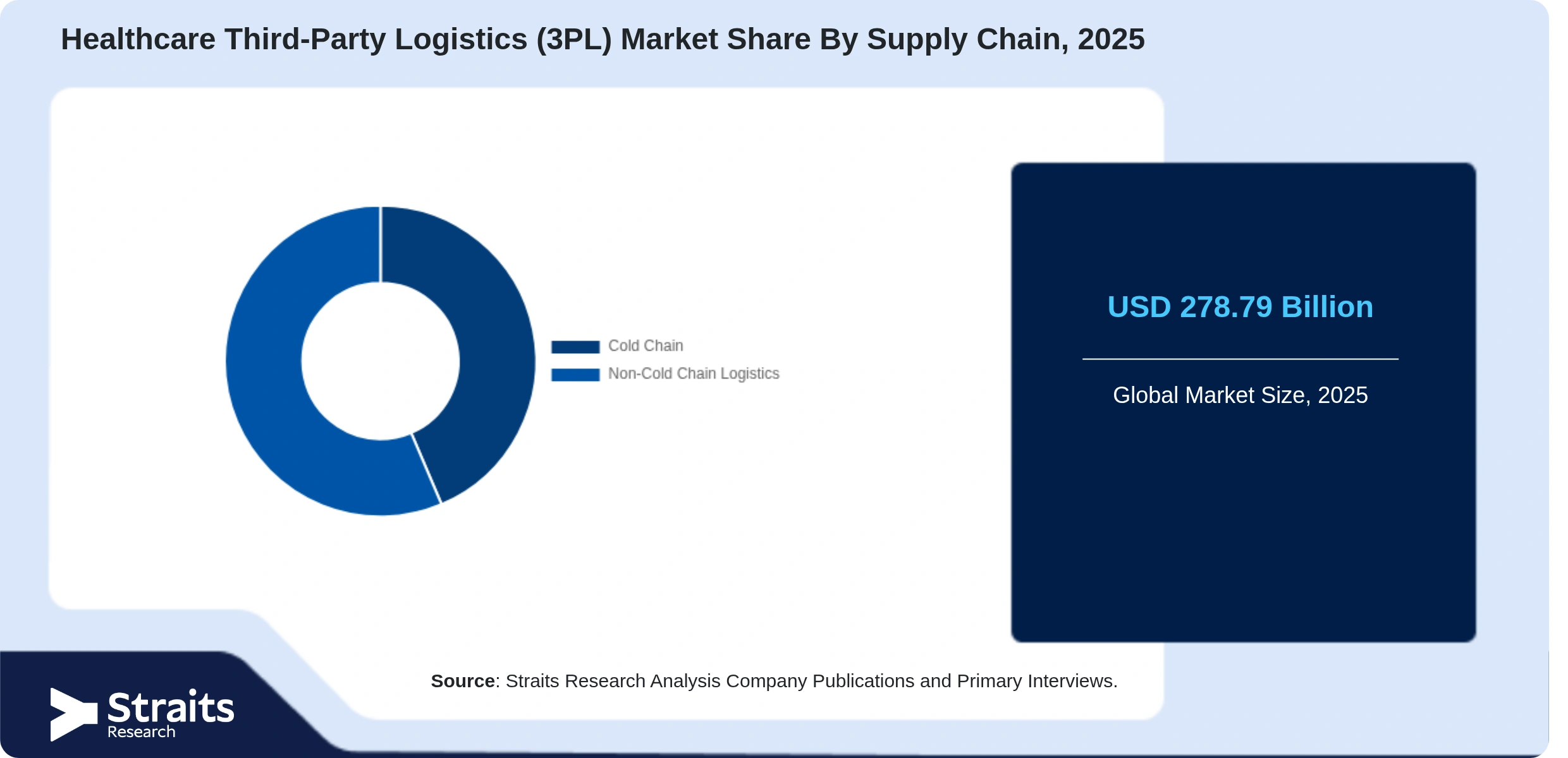 Healthcare Third-Party Logistics (3PL) Market Share By Segments