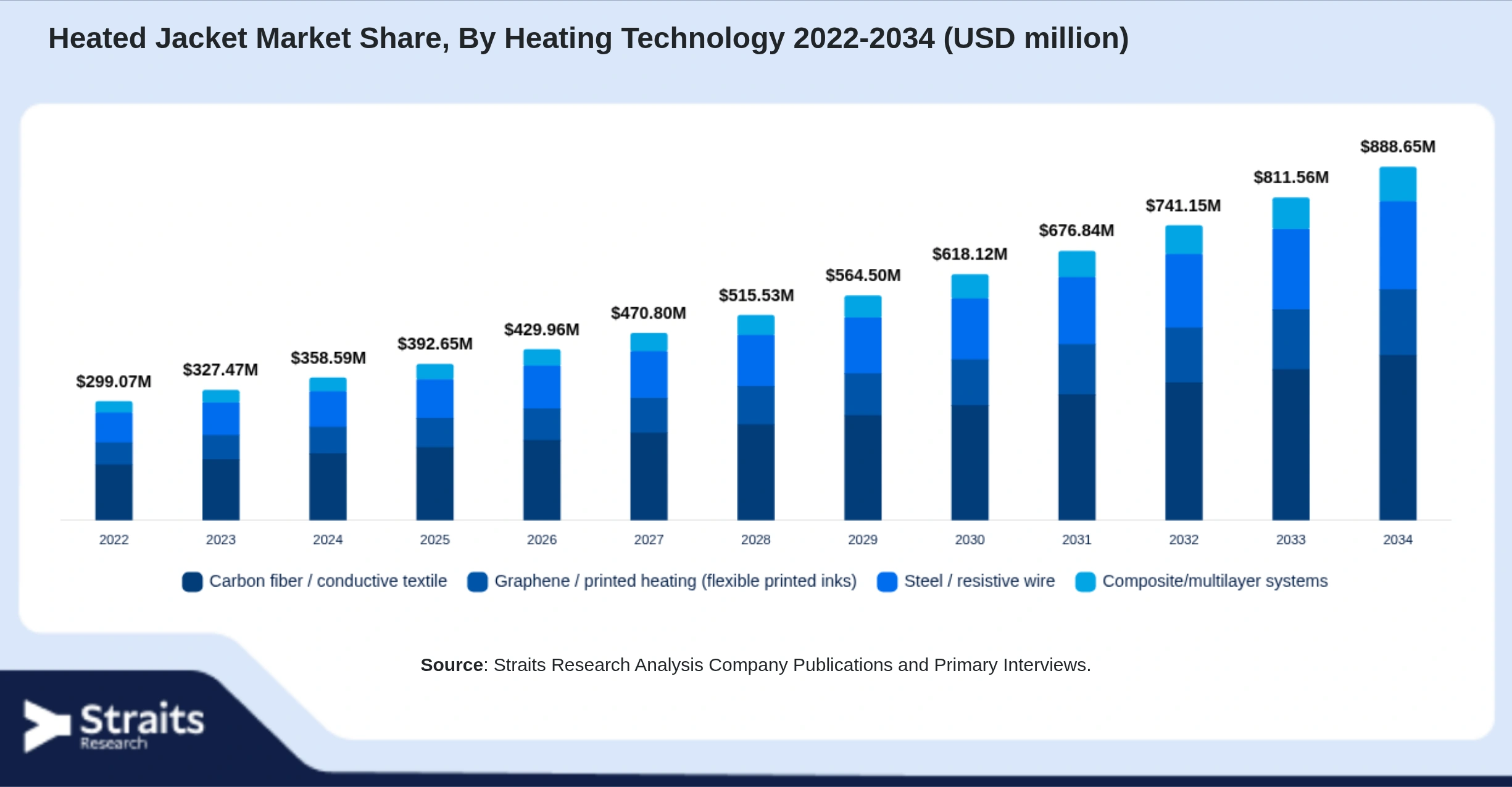 Heated Jacket Market Size By Segments