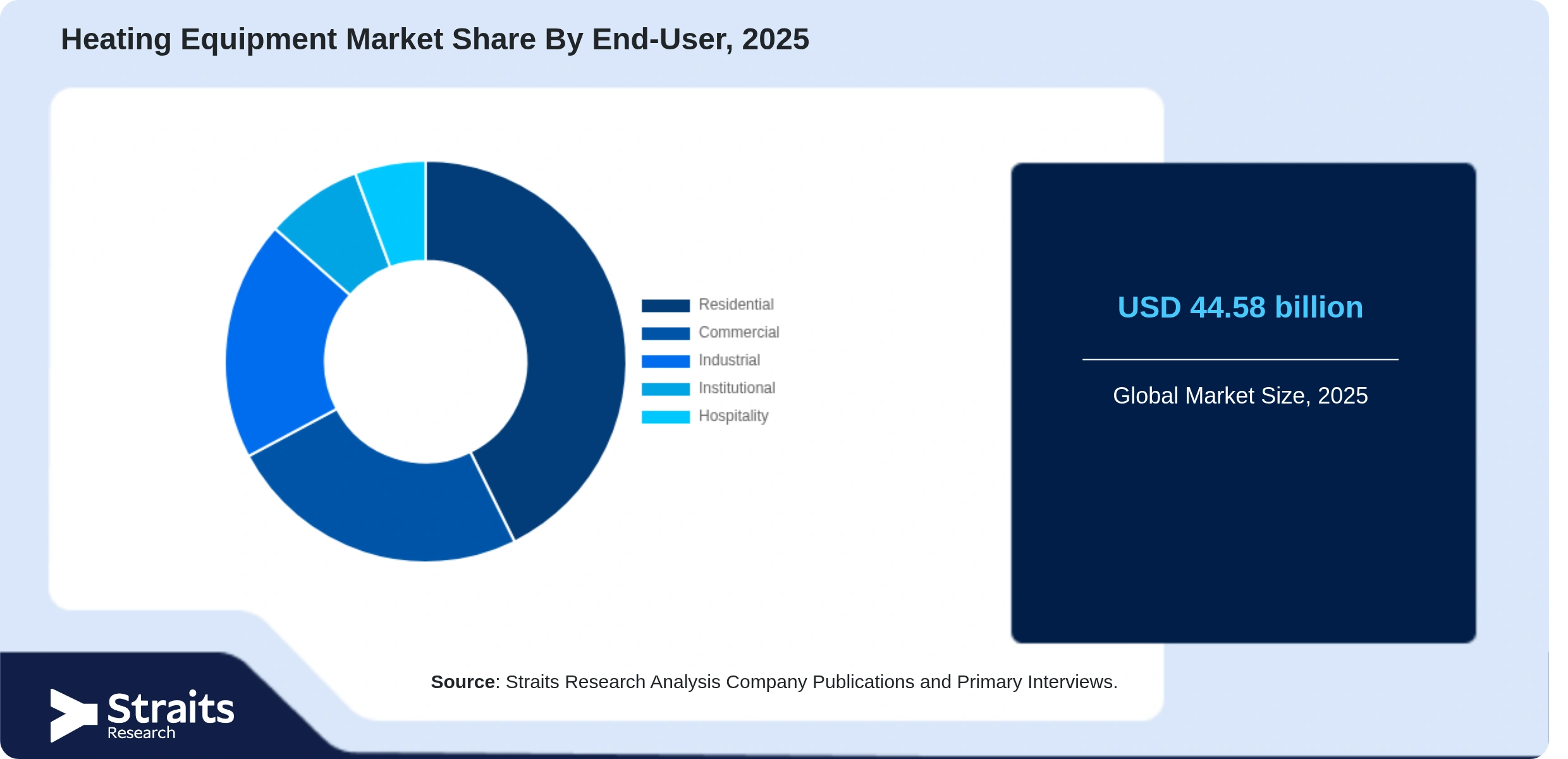 Heating Equipment Market Share By Segments