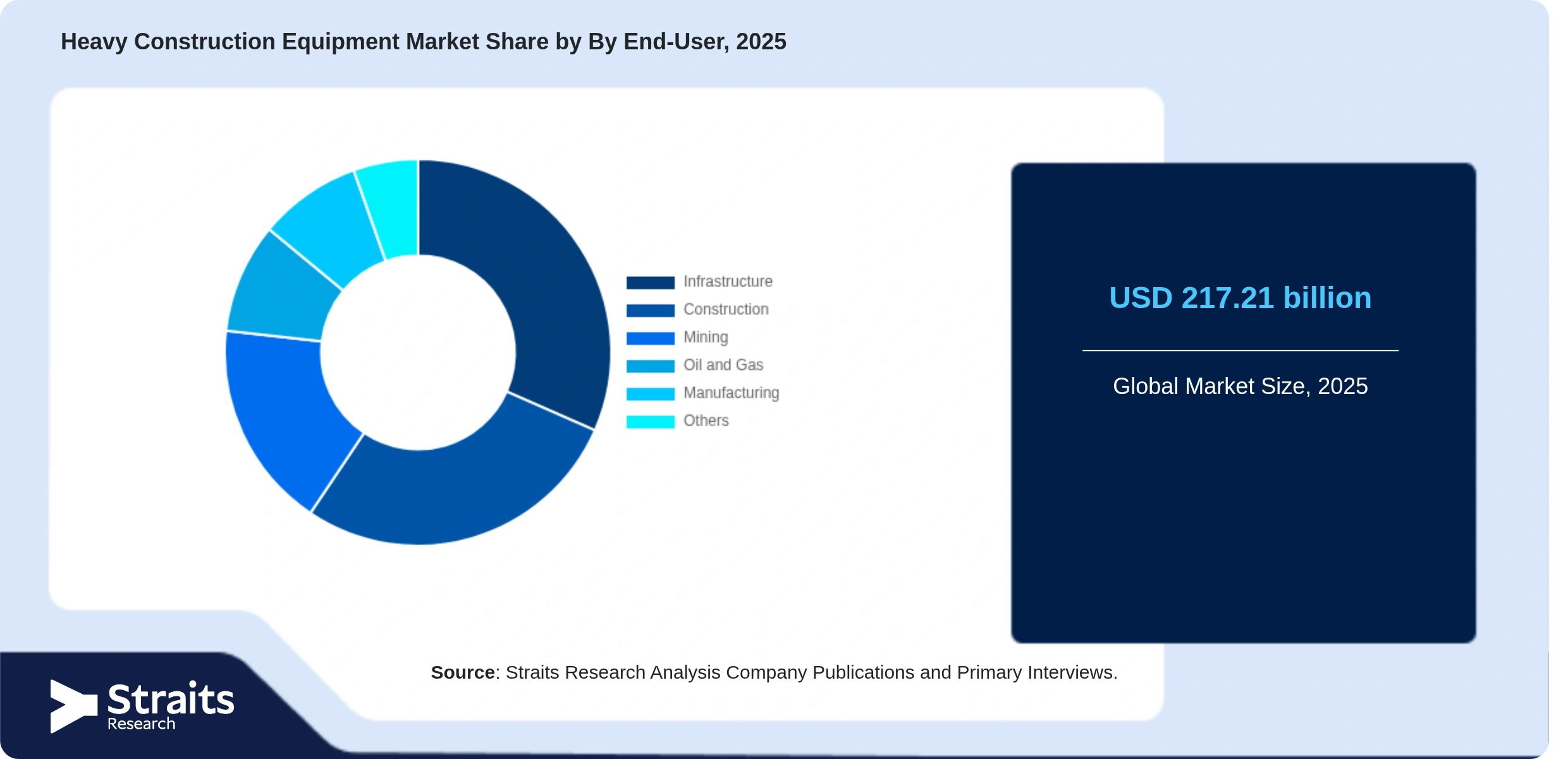 Heavy Construction Equipment Market Share By Segments