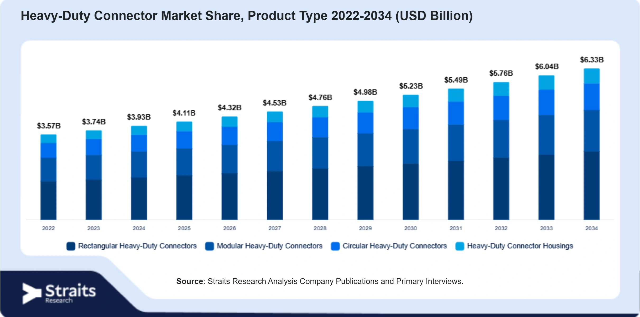 Heavy-Duty Connector Market Size By Segments