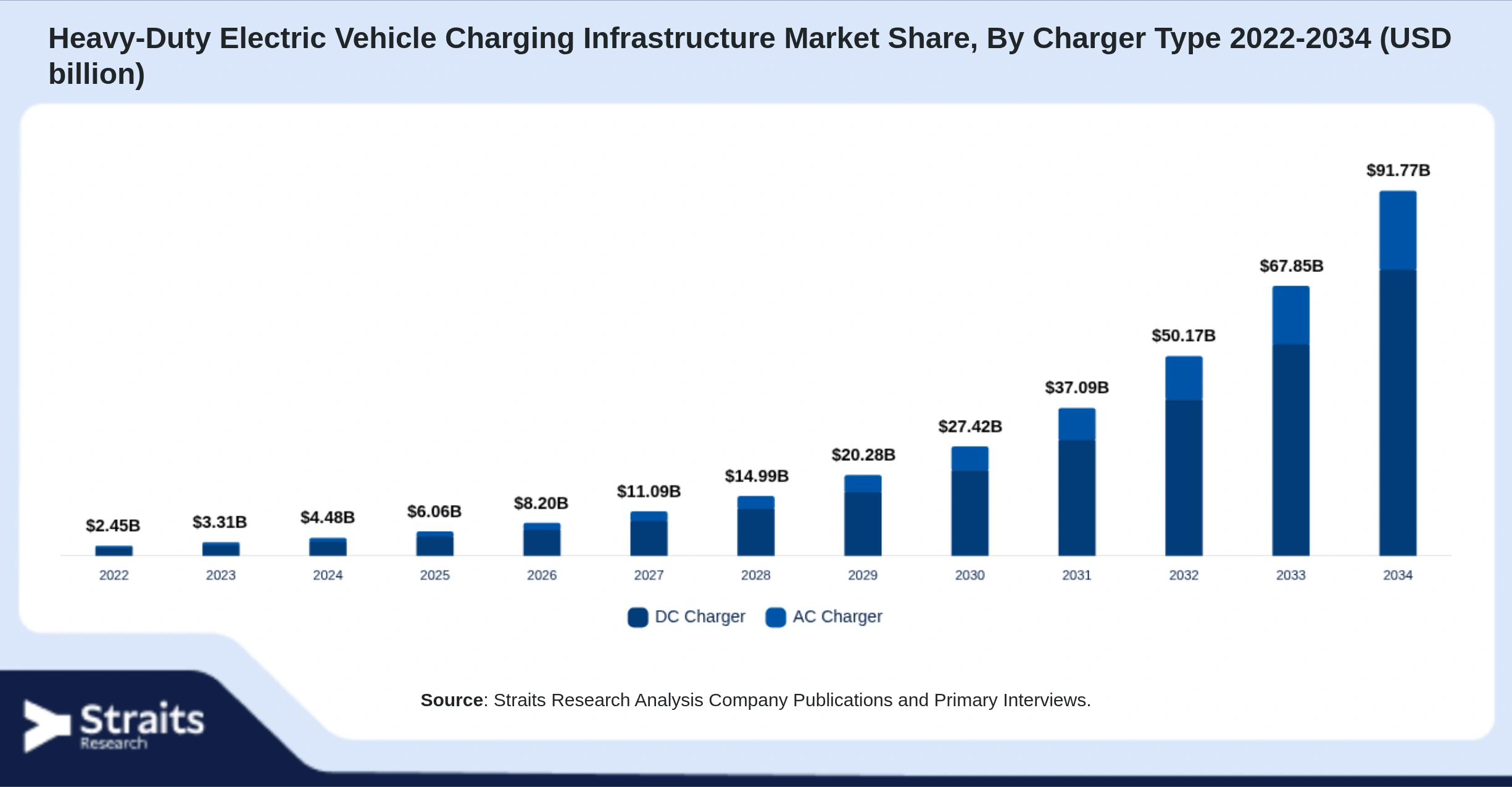 Heavy-Duty Electric Vehicle Charging Infrastructure Market Size By Segments