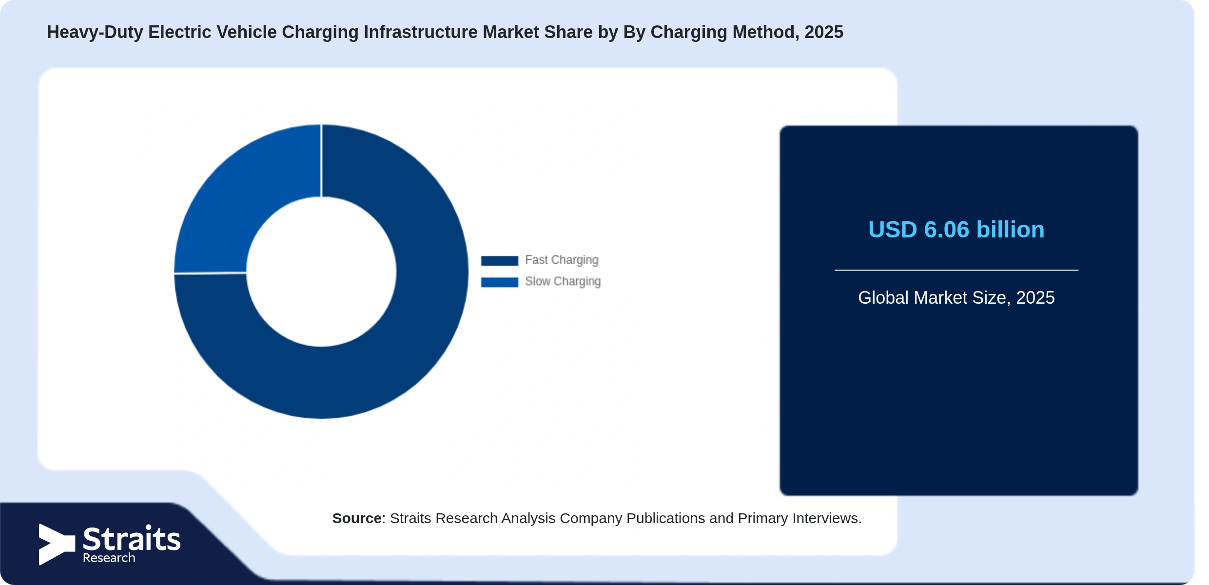 Heavy-Duty Electric Vehicle Charging Infrastructure Market Share By Segments