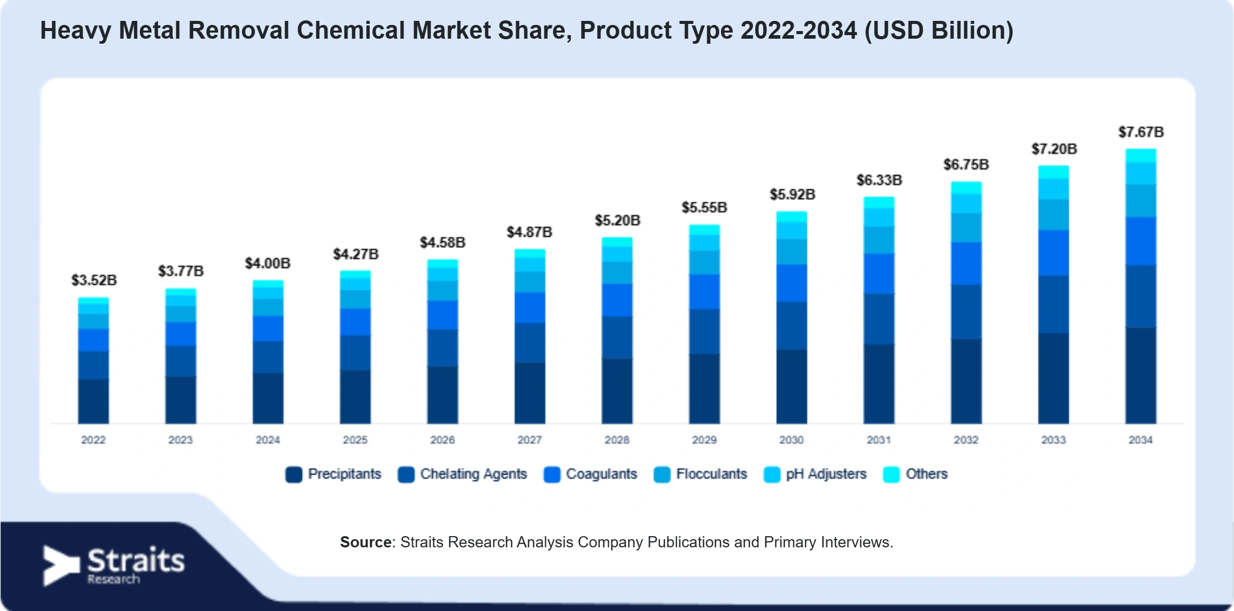 Heavy Metal Removal Chemical Market Size By Segments