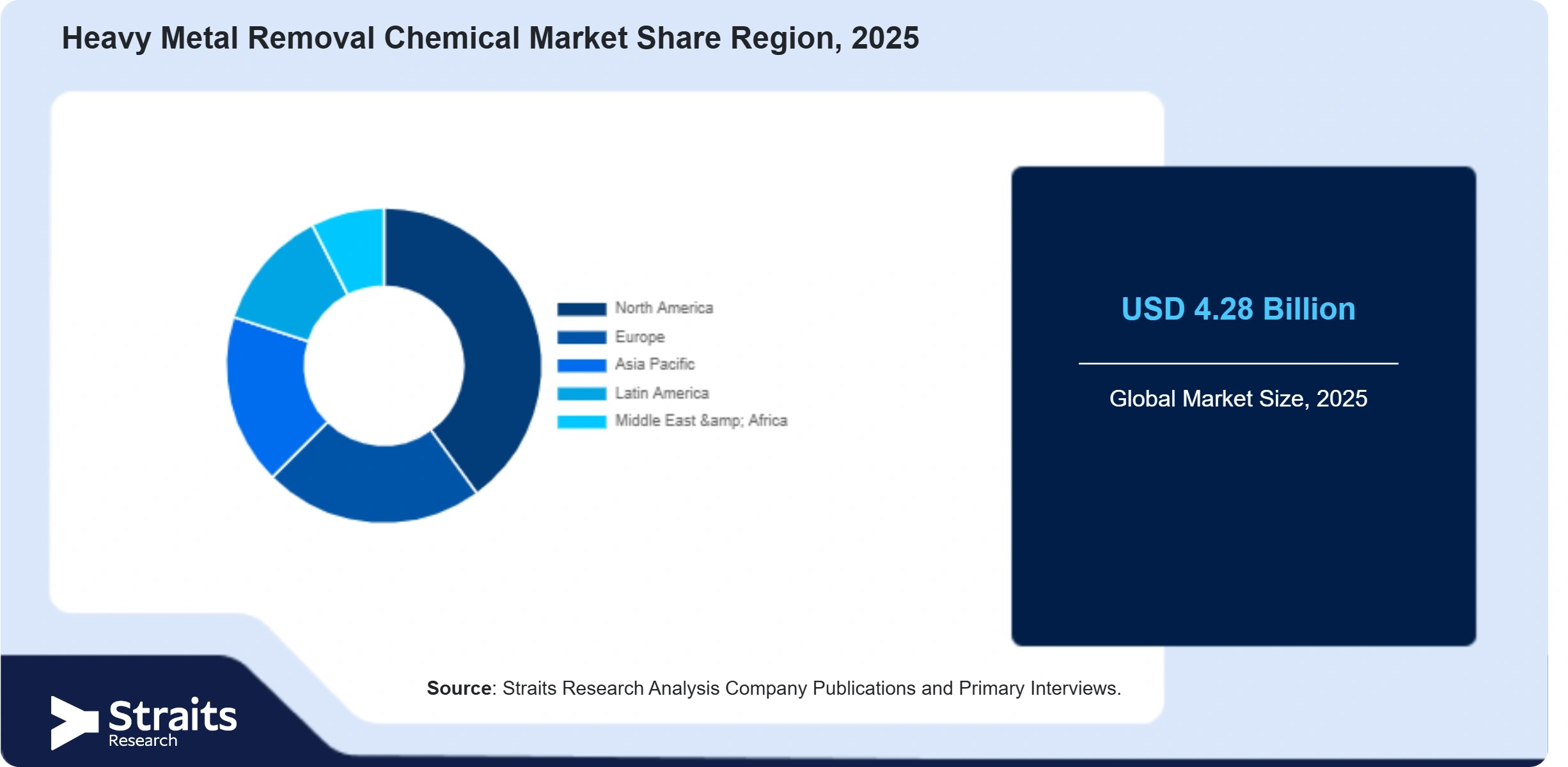 Heavy Metal Removal Chemical Market Share By Segments