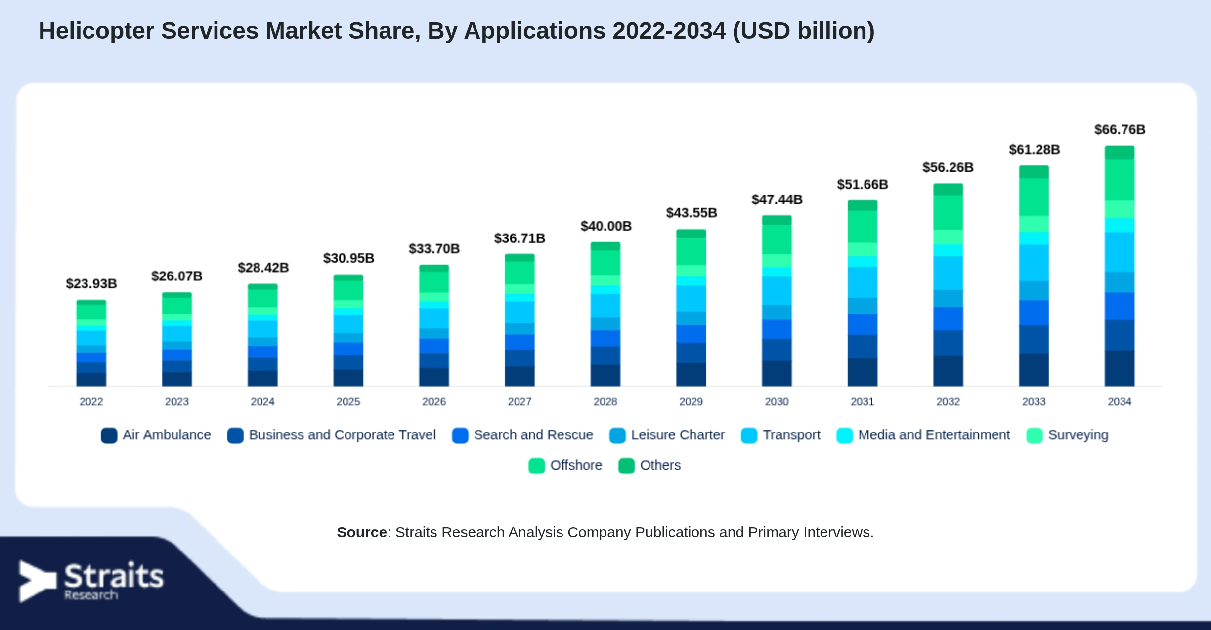 Helicopter Services Market Size By Segments