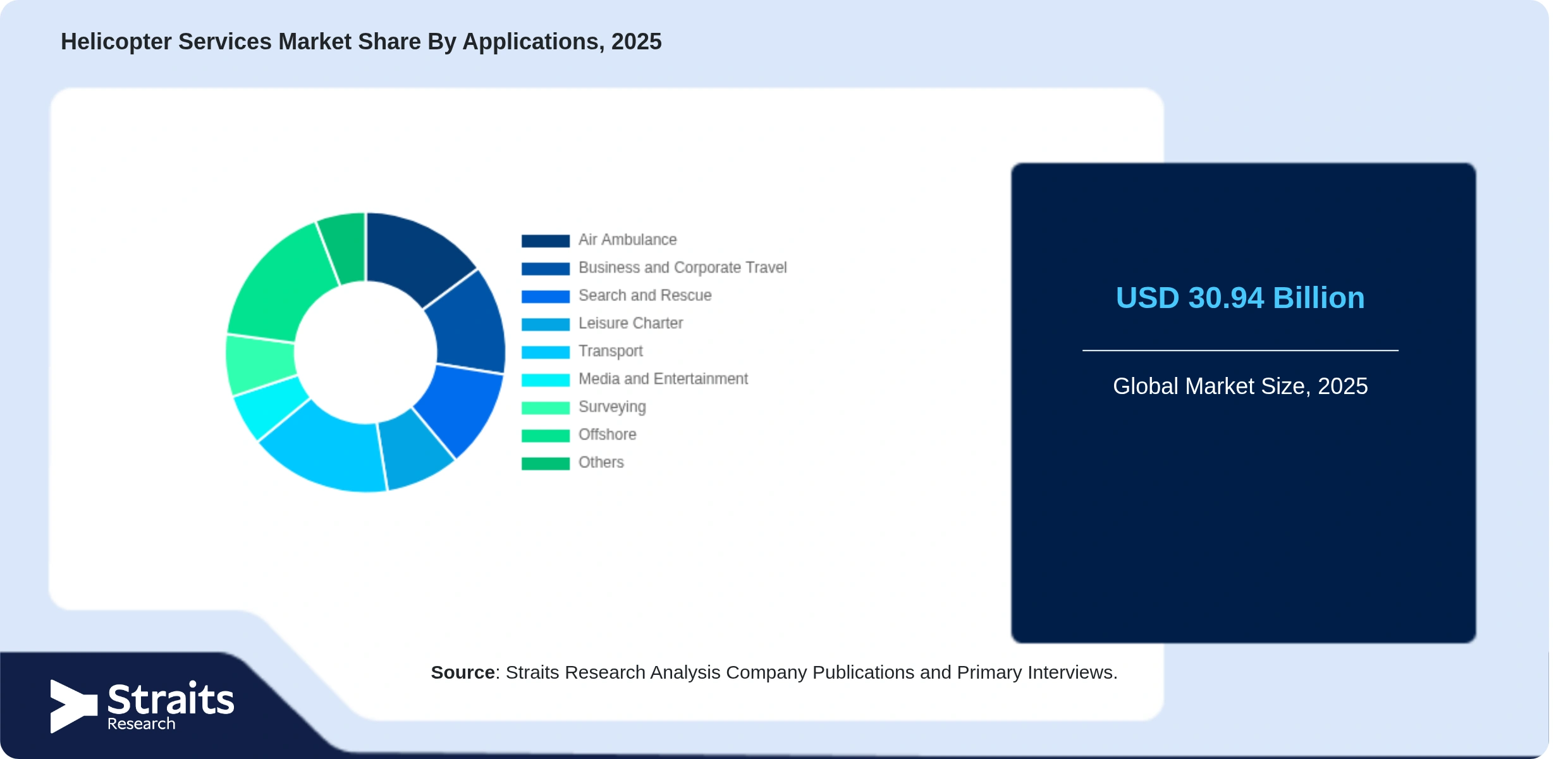 Helicopter Services Market Share By Segments