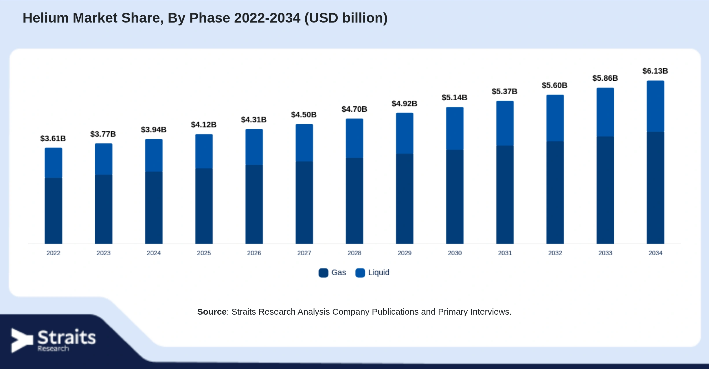 Helium Market Size By Segments