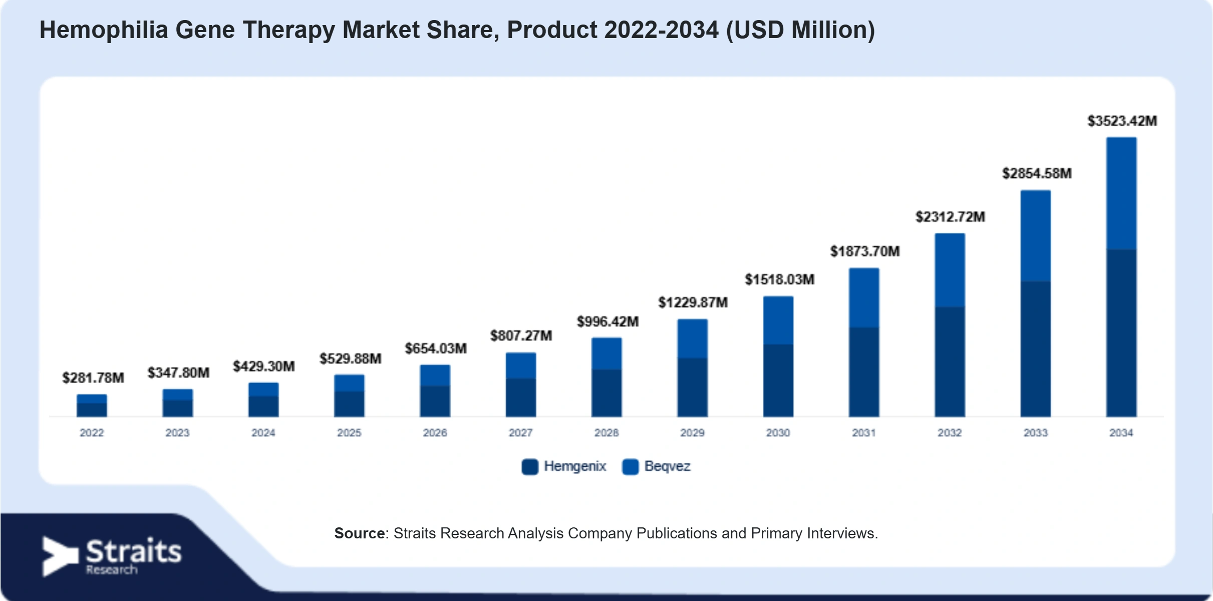 Hemophilia Gene Therapy Market Size By Segments
