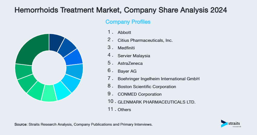 Hemorrhoids Treatment Market Share of Key Players