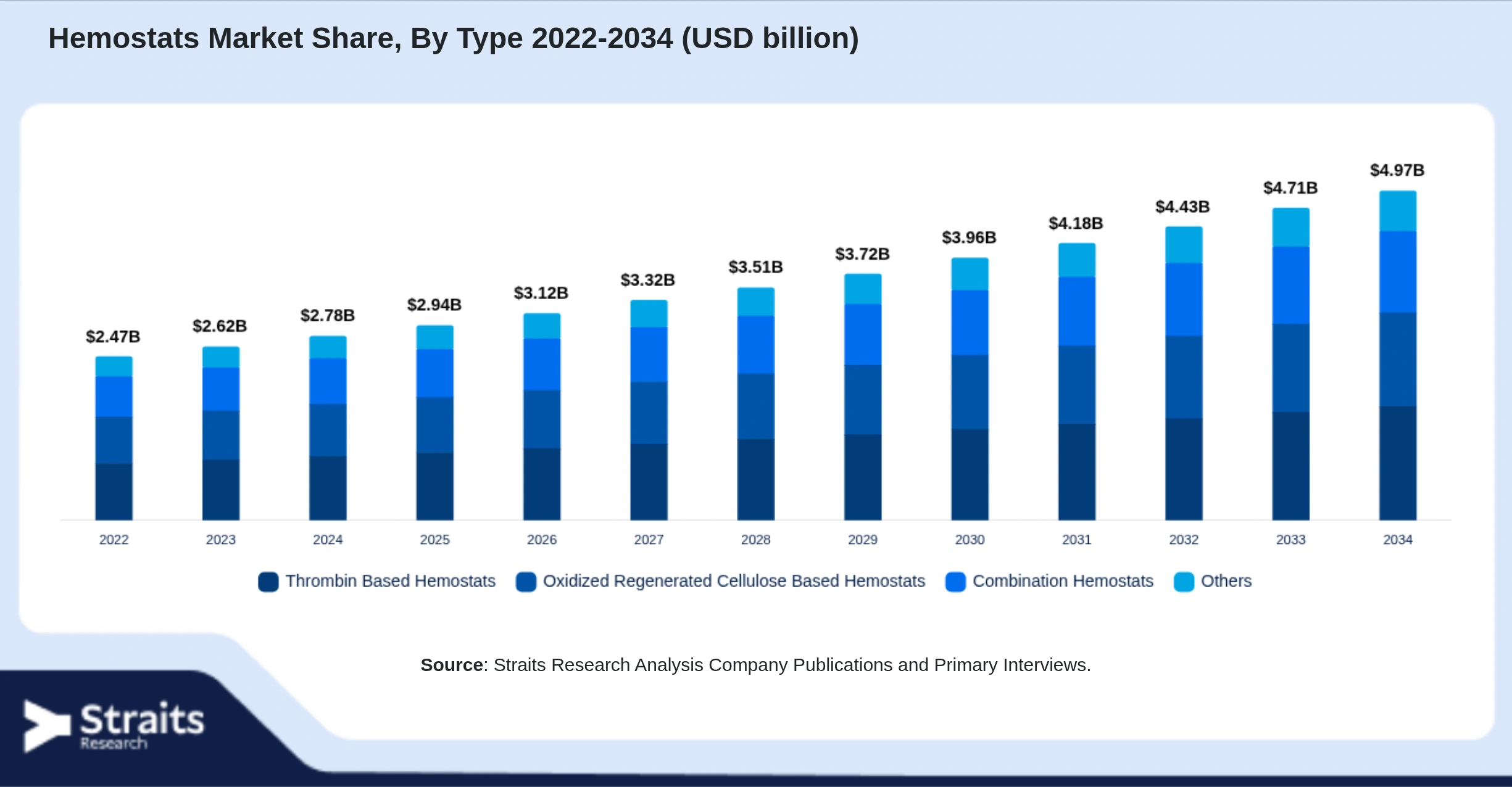 Hemostats Market Size By Segments