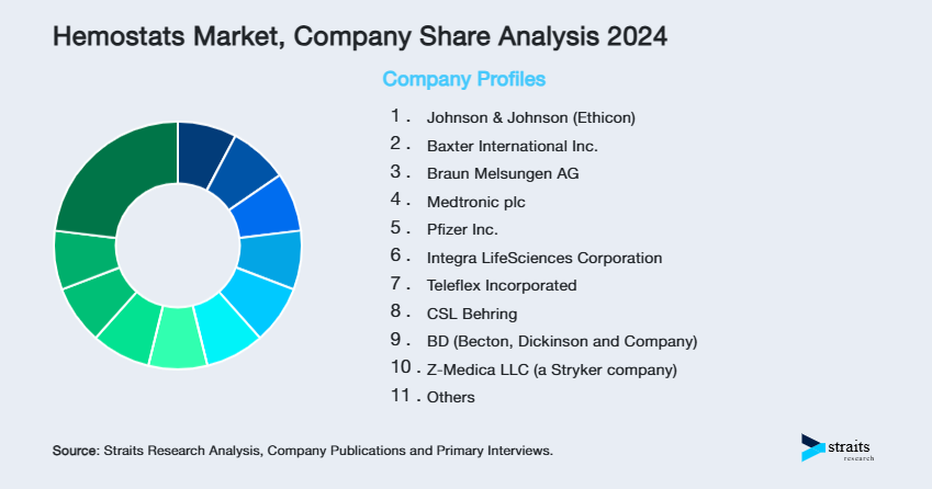 Hemostats Market Share of Key Players