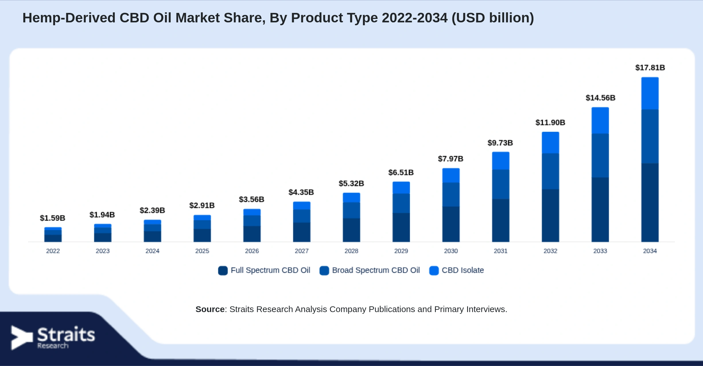Hemp-Derived CBD Oil Market Size By Segments